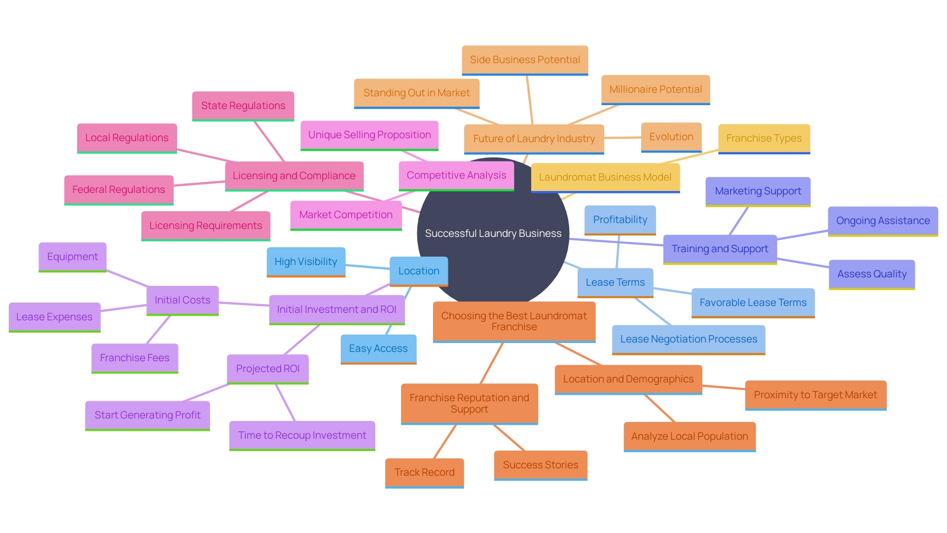 This mind map illustrates the key factors influencing the success of a laundry operation, focusing on location, lease terms, and negotiation strategies.