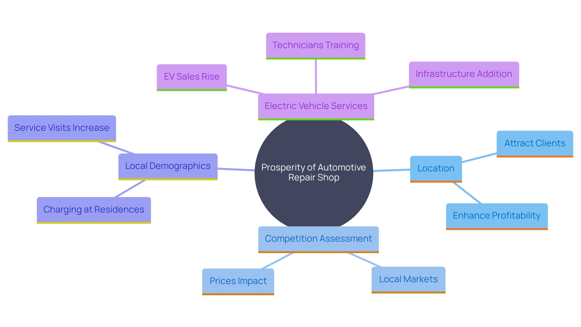 This mind map illustrates the key factors influencing the success of an automotive repair shop, including location, competition, community demographics, and market trends in electric vehicle maintenance.