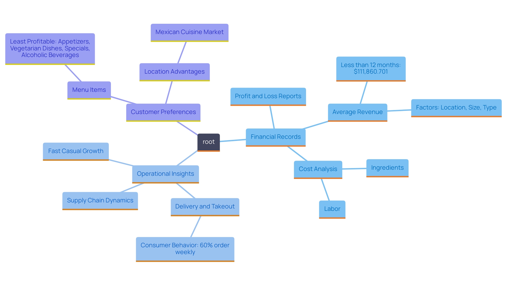 This mind map illustrates the key factors influencing the success of an eatery, focusing on financial examination, operational efficiency, and market preferences.