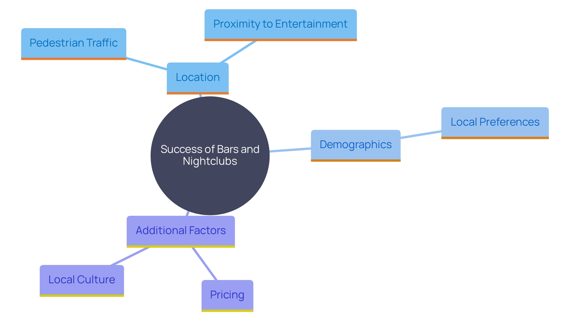 This mind map illustrates the key factors influencing the success of bars and nightclubs, including location, demographics, and local entertainment options.