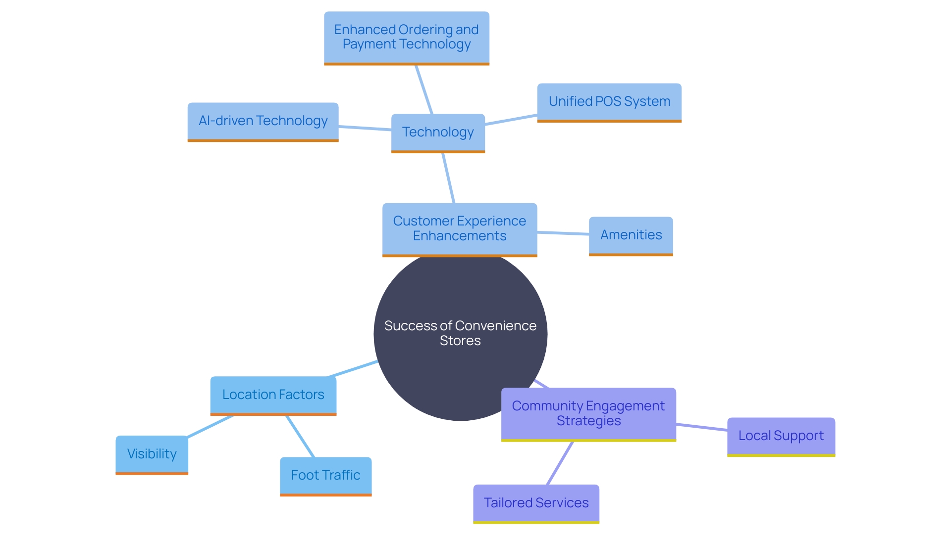 This mind map illustrates the key factors influencing the success of convenience establishments, highlighting location, customer experience, and community engagement.