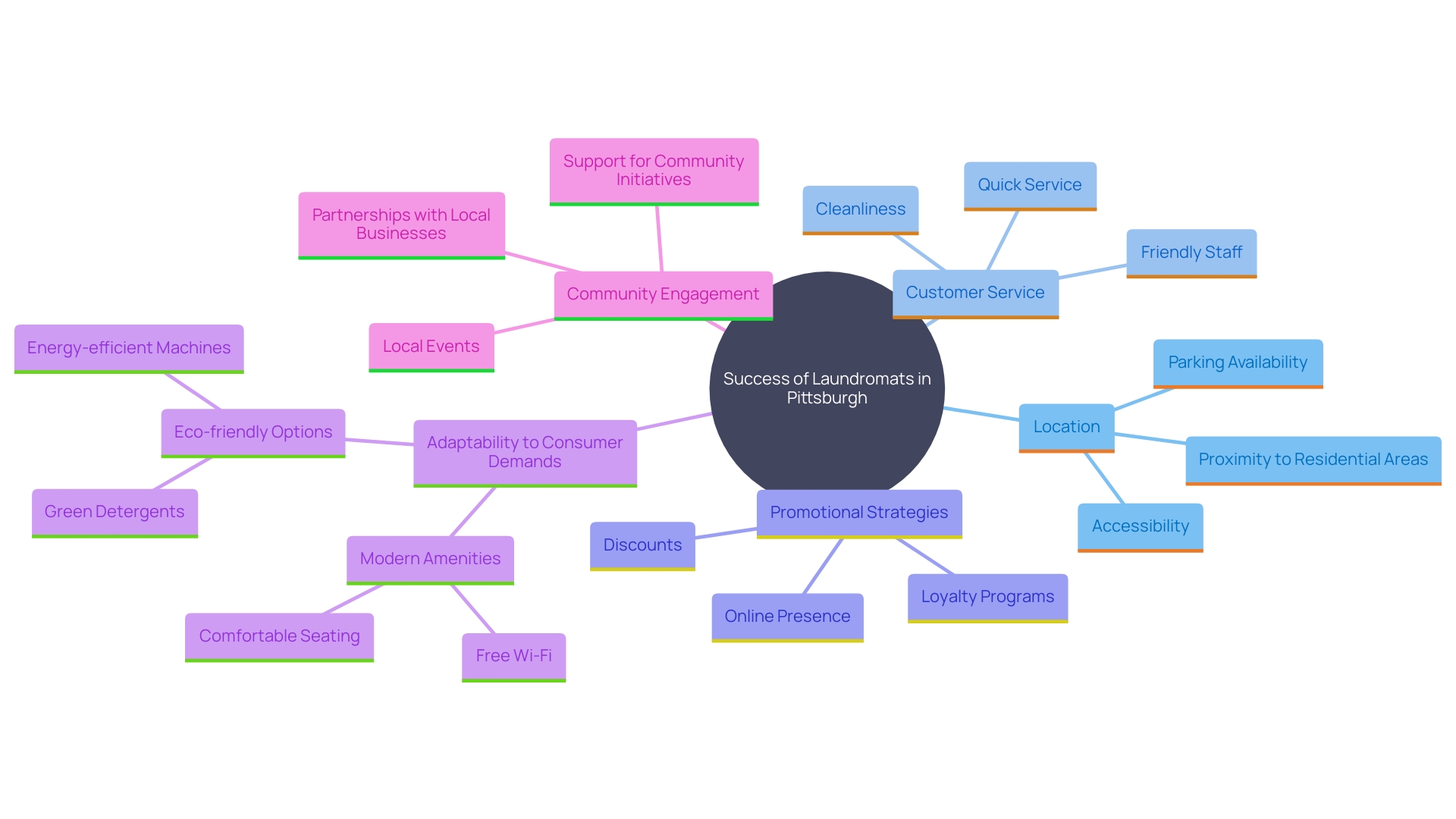 This mind map illustrates the key factors influencing the success of laundromats in Pittsburgh, highlighting their operational strategies, customer engagement, and market positioning.