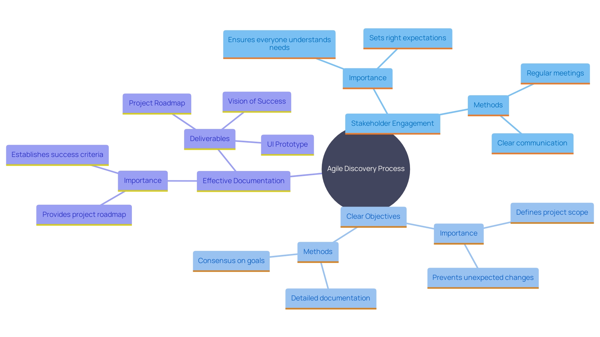 This mind map illustrates the key factors influencing the success of the Agile Discovery process, highlighting the importance of stakeholder engagement, clear objectives, and effective documentation.