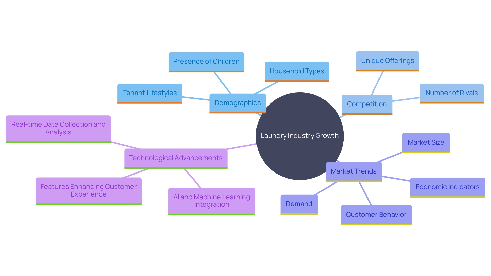 This mind map illustrates the key factors influencing the success of the laundry industry, including demographics, competition, market trends, and technological advancements.