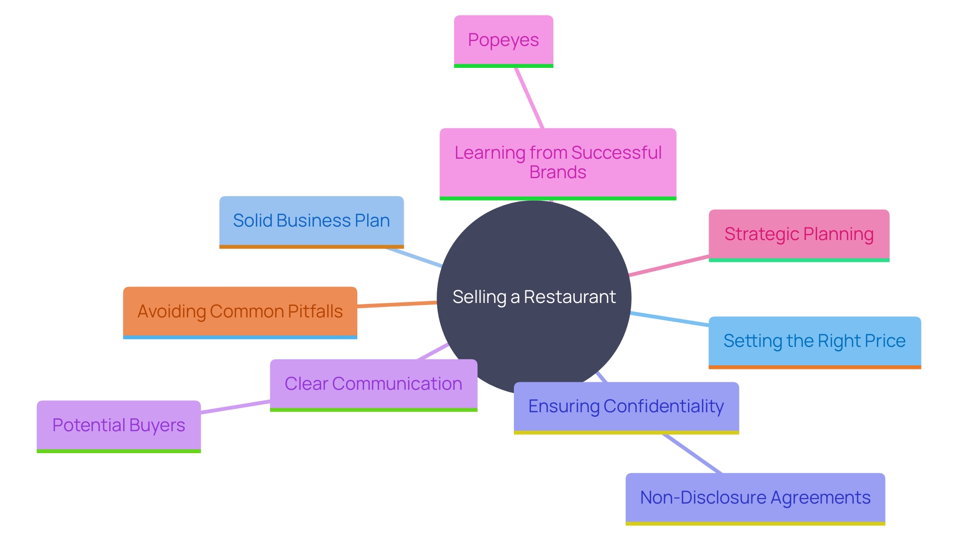 How to Successfully Navigate the Process of Selling a Restaurant