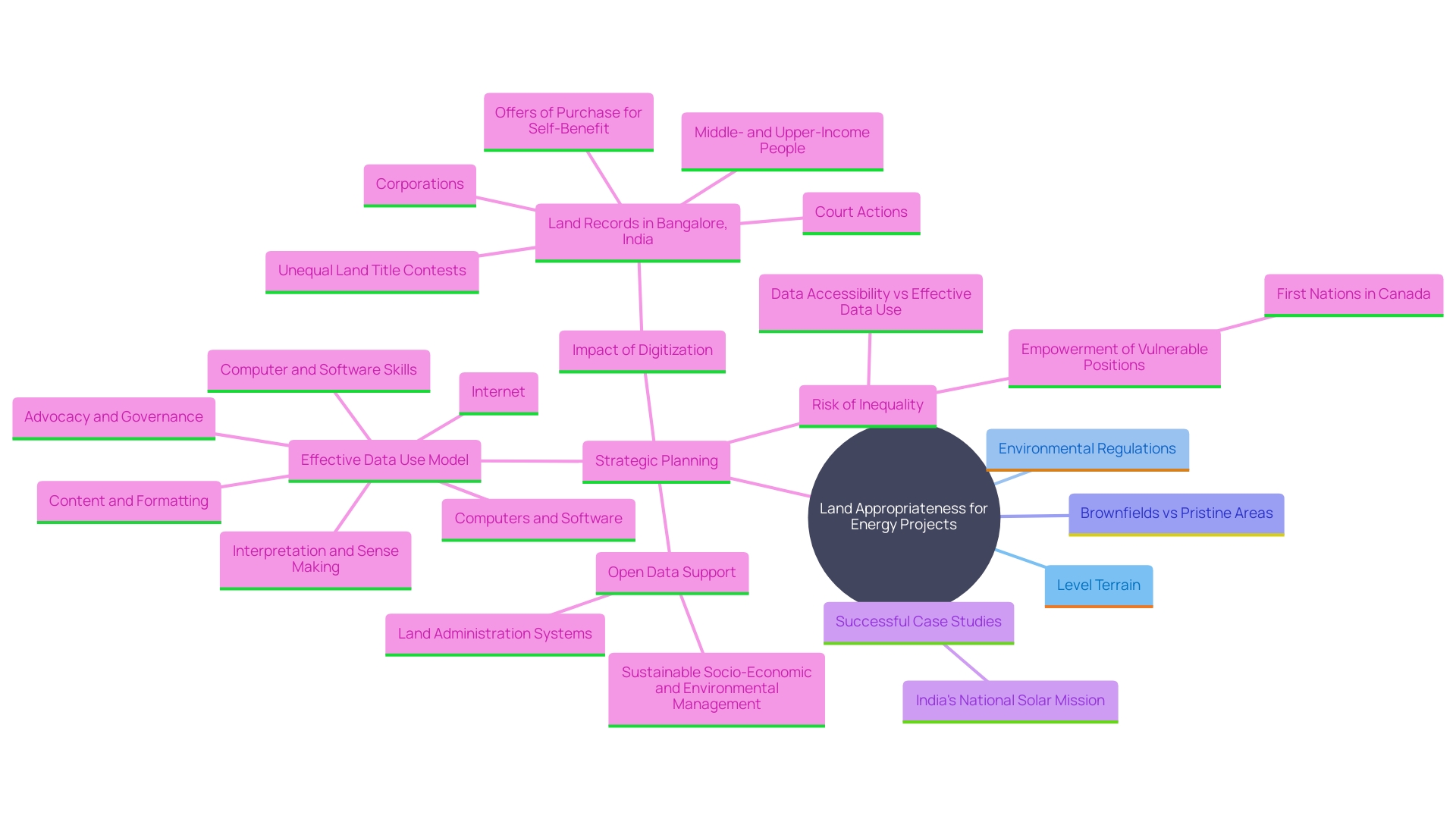 This mind map illustrates the key factors influencing the suitability of land for energy projects, including topographical characteristics, environmental impacts, soil conditions, and the significance of utilizing brownfields.