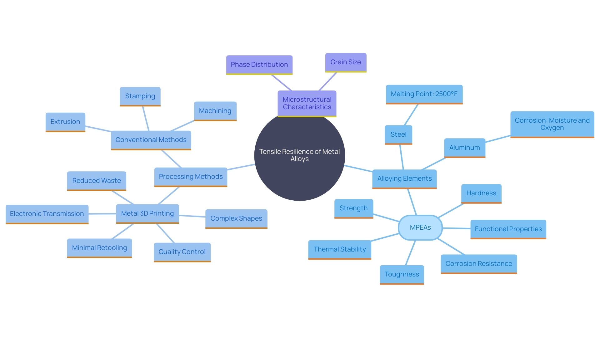 This mind map illustrates the key factors influencing the tensile resilience of metal alloys, highlighting the relationships between alloy composition, processing methods, and microstructural characteristics.