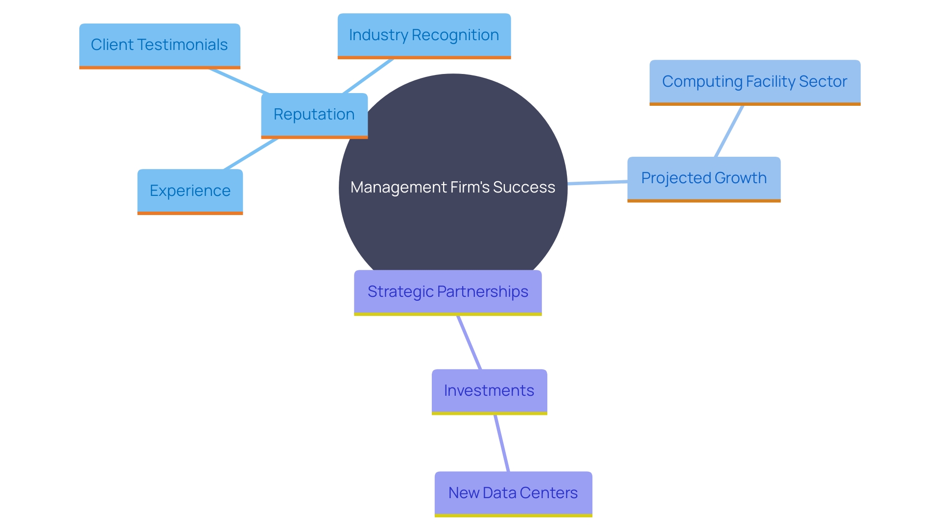 This mind map illustrates the key factors influencing the trustworthiness and skill of management firms in information storage, emphasizing the importance of reputation, experience, and industry growth.