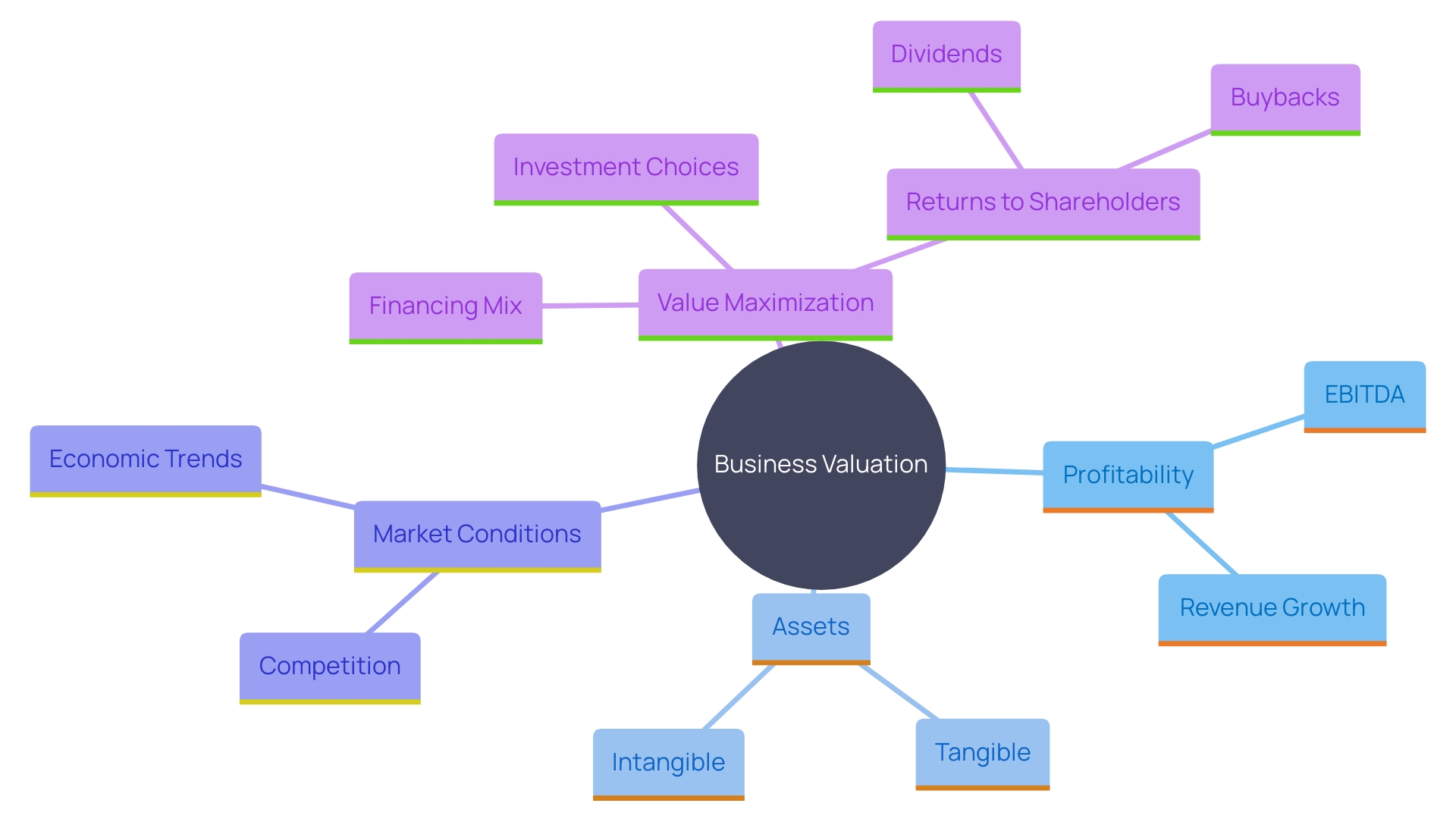 This mind map illustrates the key factors influencing the valuation of a business valued at $10 million. It highlights the interconnected aspects of profitability, revenue patterns, assets, and market conditions that collectively contribute to a firm's worth.