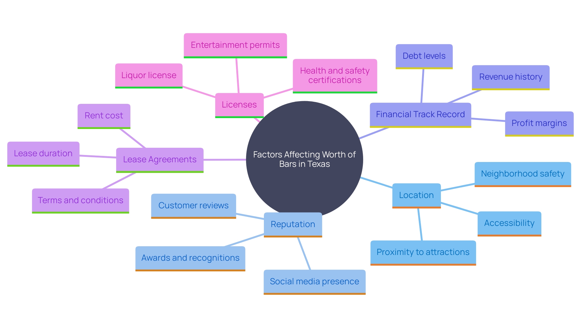 This mind map illustrates the key factors influencing the valuation of establishments in Texas, particularly bars. It branches out from the central theme of 'Valuation Factors' to highlight aspects like location, reputation, financial history, lease agreements, and regulatory compliance.