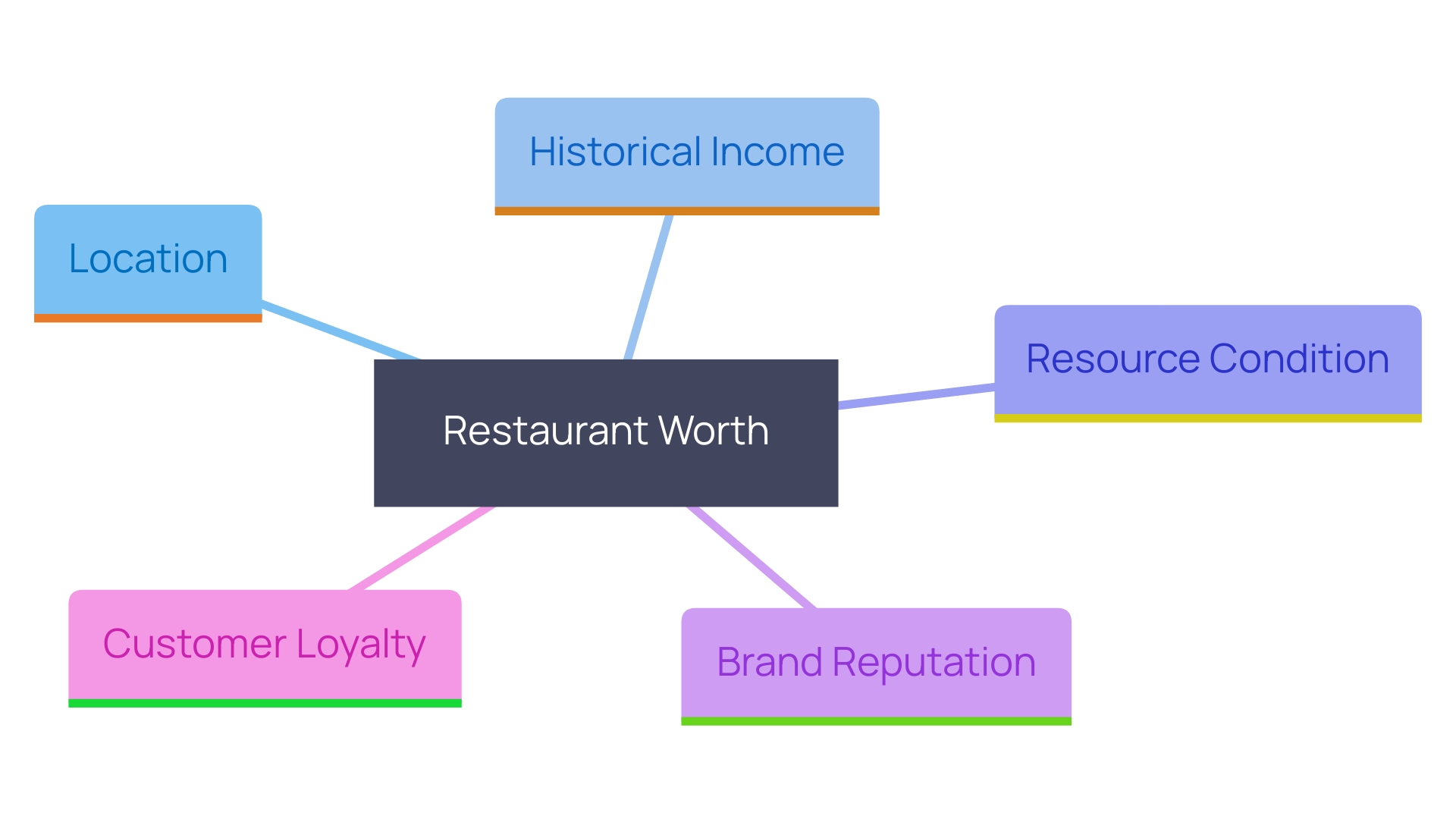 This mind map illustrates the key factors influencing the worth of a restaurant, showcasing how each aspect interconnects to determine overall value.