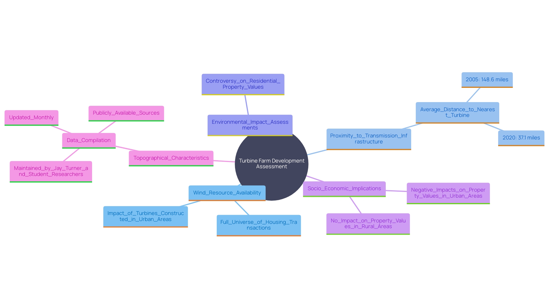 This mind map illustrates the key factors influencing turbine farm development, highlighting the interconnections between wind resource availability, transmission infrastructure, environmental assessments, socio-economic impacts, and topographical characteristics.