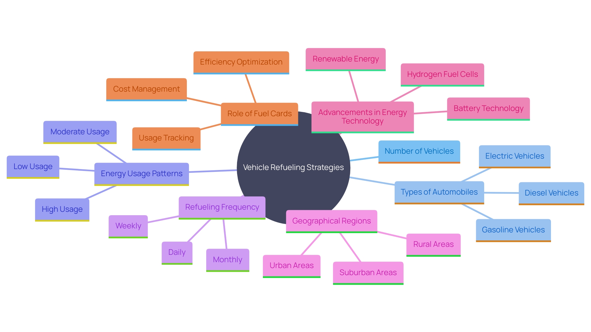 This mind map illustrates the key factors influencing vehicle refueling strategies, highlighting the relationships between energy usage, vehicle types, operational needs, and technological advancements.