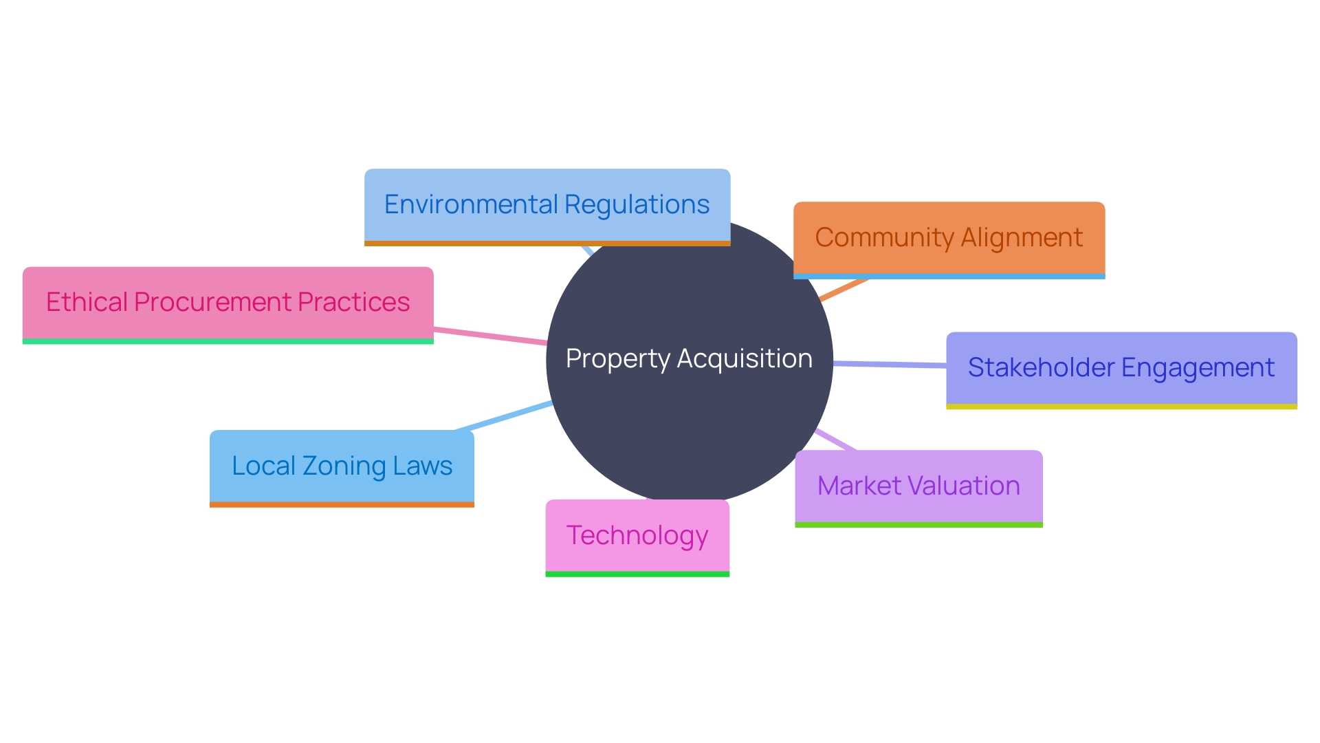 This mind map illustrates the key factors involved in property acquisition, highlighting the relationships between zoning laws, stakeholder engagement, market evaluation, and technological integration.