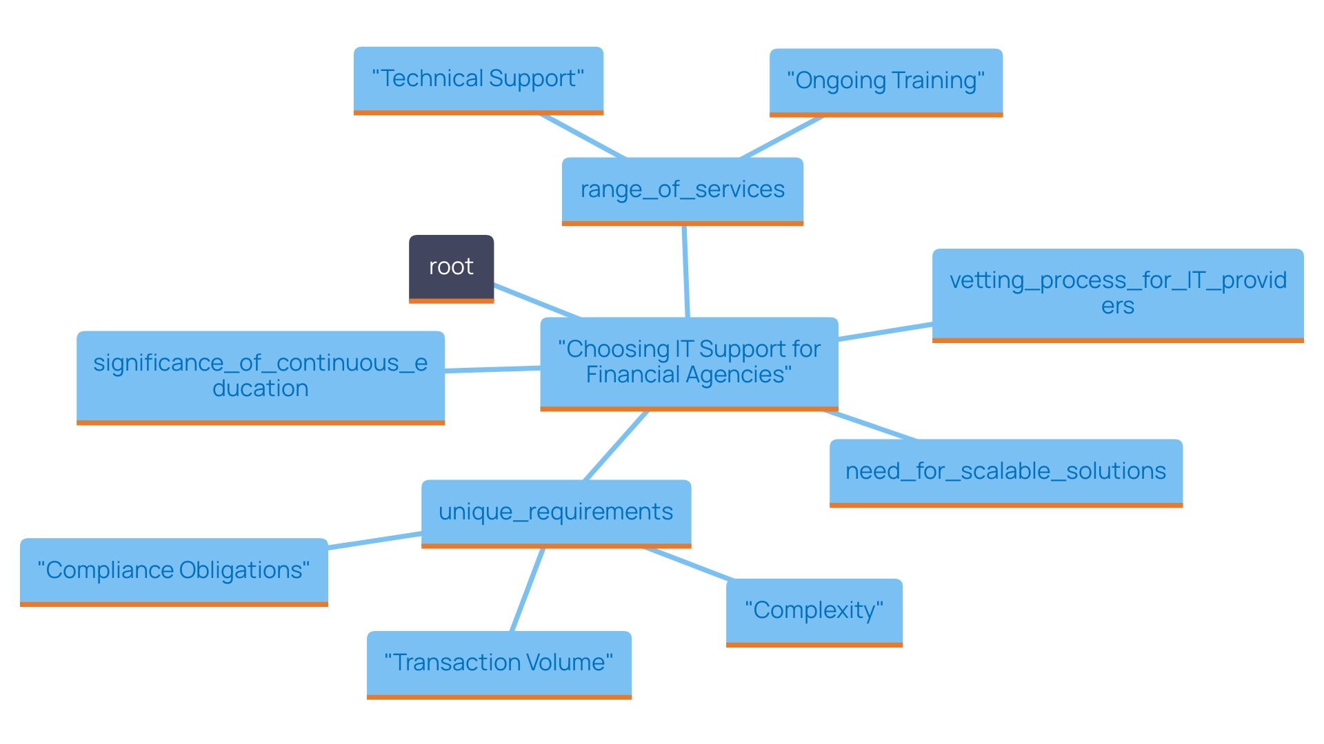 This mind map illustrates the key factors involved in selecting IT support for financial agencies, including requirements assessment, service offerings, continuous education, scalability, and provider evaluation.