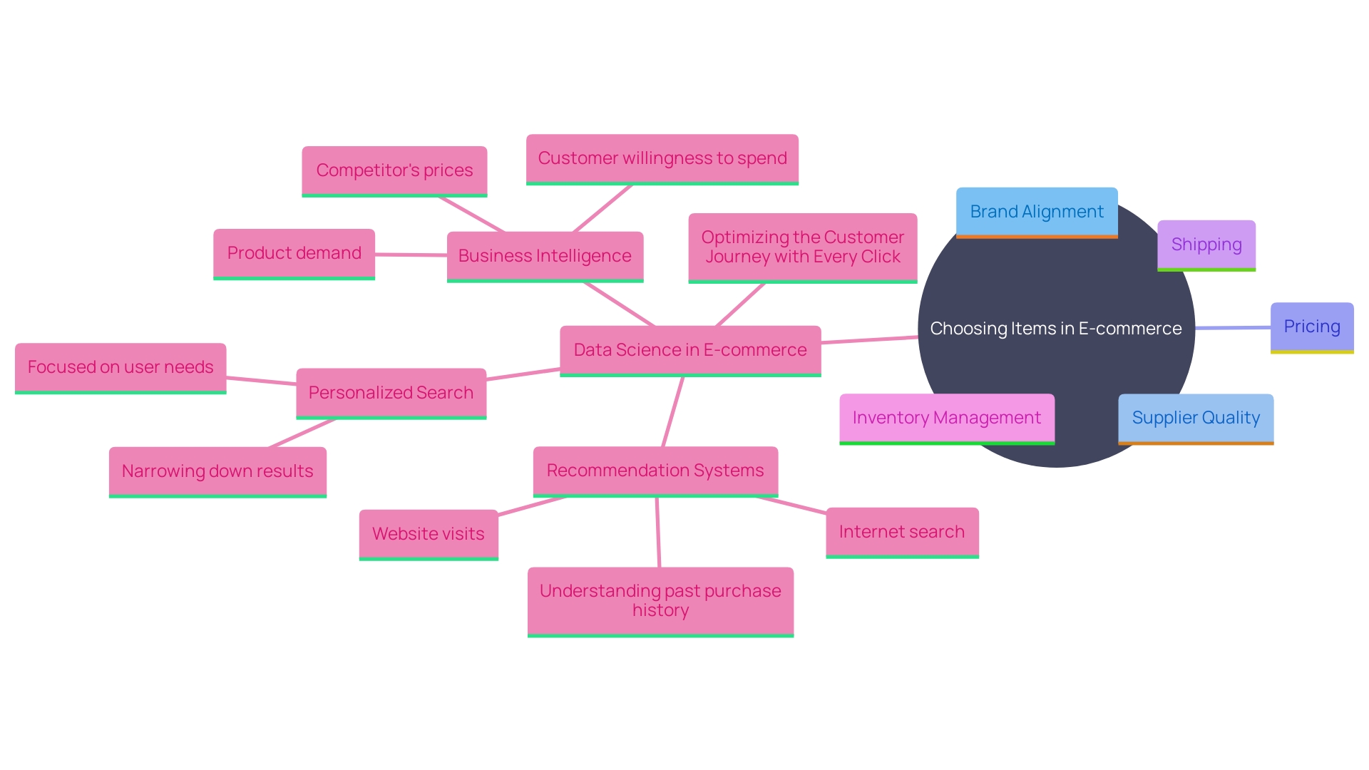 This mind map illustrates the key factors involved in selecting items for an eCommerce platform, focusing on brand alignment, supplier assessment, inventory management, and the impact of data science on decision-making.