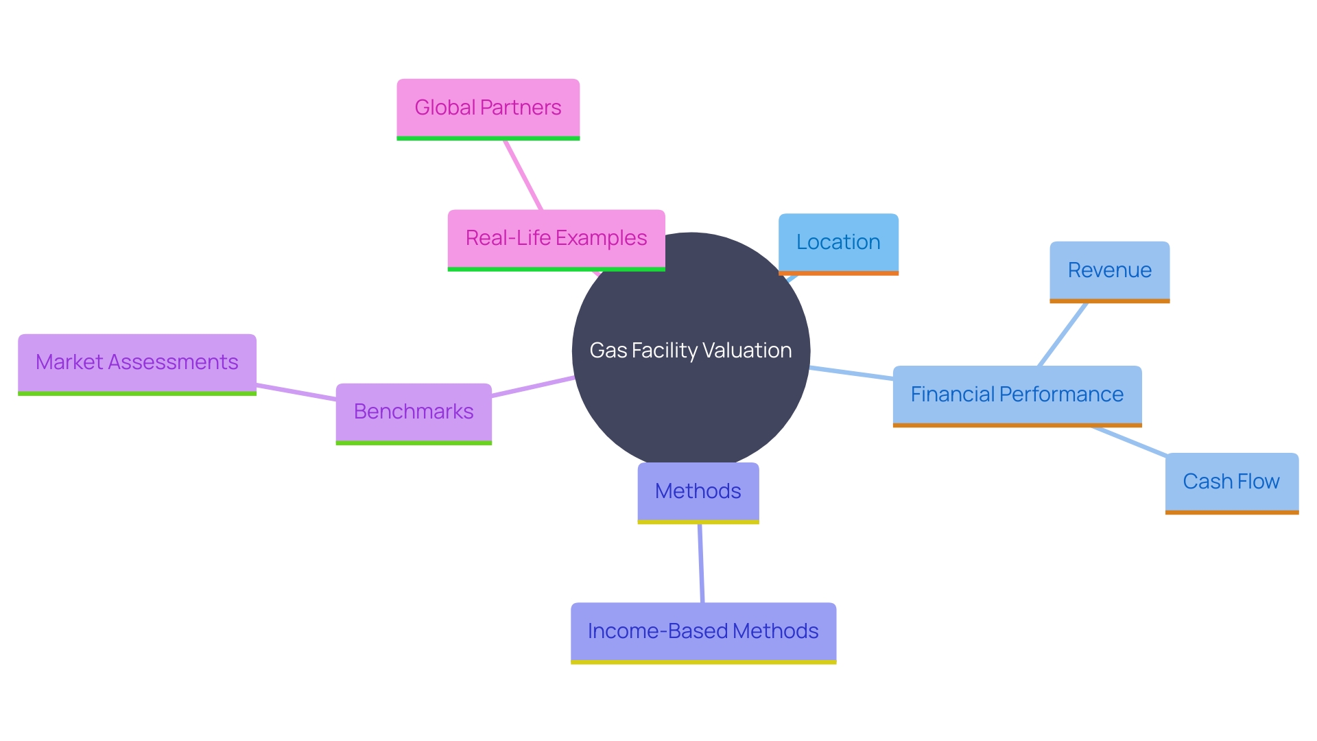 This mind map illustrates the key factors involved in the valuation of gas facilities, highlighting the importance of accurate assessment for buyers and sellers.