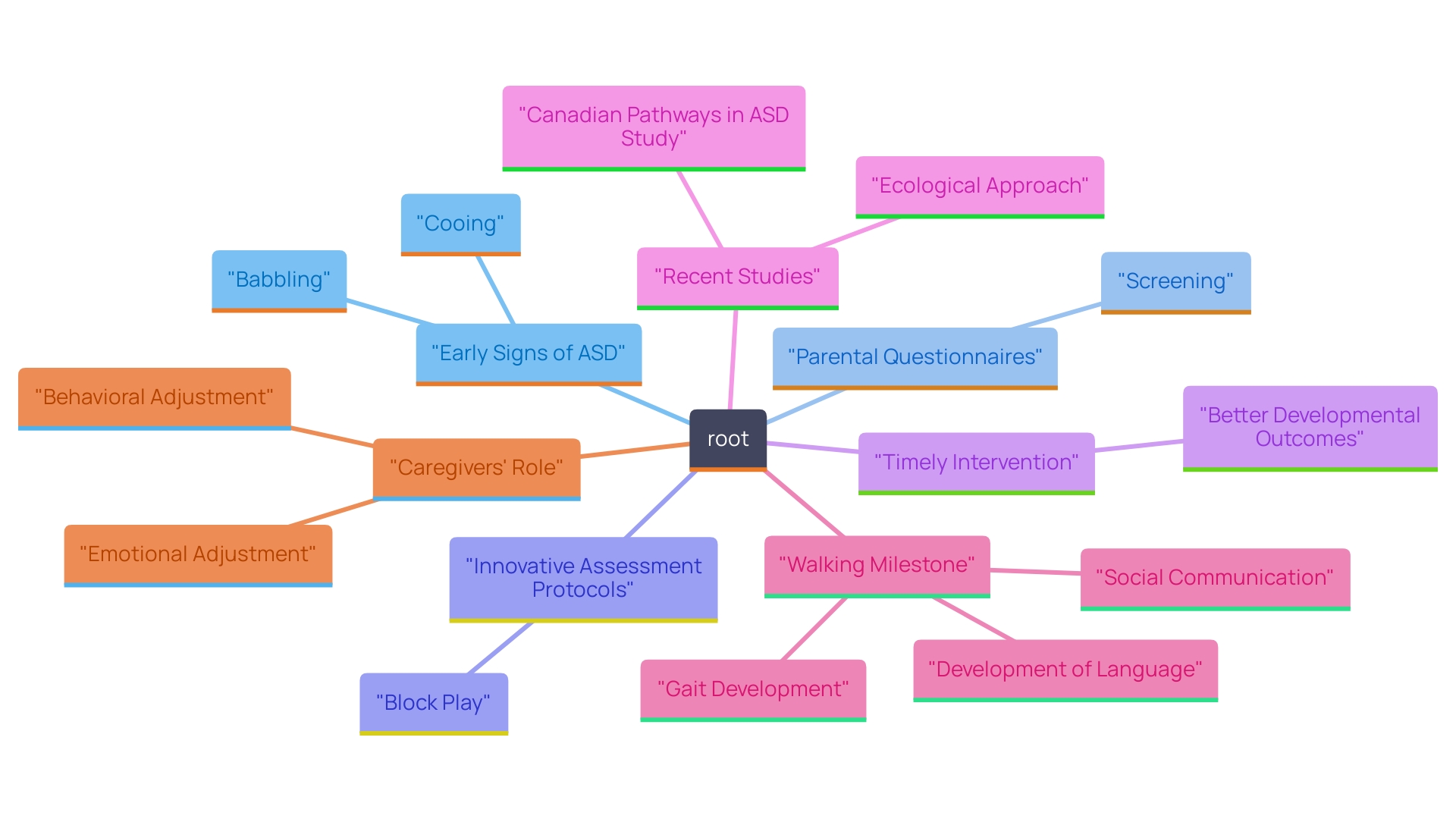 This mind map illustrates the key factors related to the early identification and assessment of Autism Spectrum Disorder (ASD) in children. It highlights critical milestones, parental involvement in screening, innovative assessment methods, and the importance of early intervention.