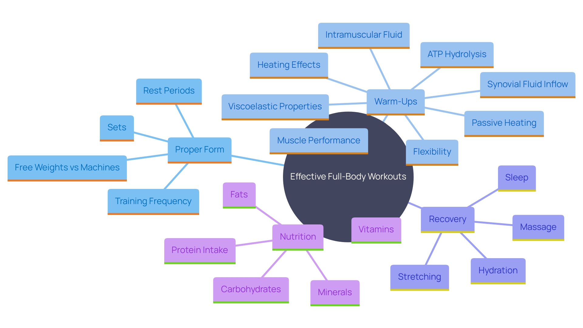 This mind map illustrates the key factors that enhance the effectiveness of full-body workouts, including proper form, warm-ups, recovery, and nutrition.