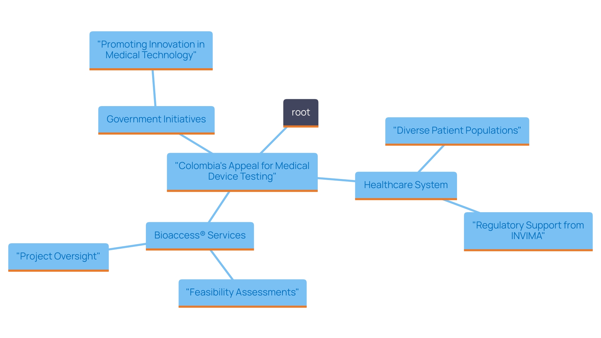 This mind map illustrates the key factors that make Colombia an attractive location for medical device testing, including its healthcare system, regulatory support, management services offered by Bioaccess®, and government initiatives.