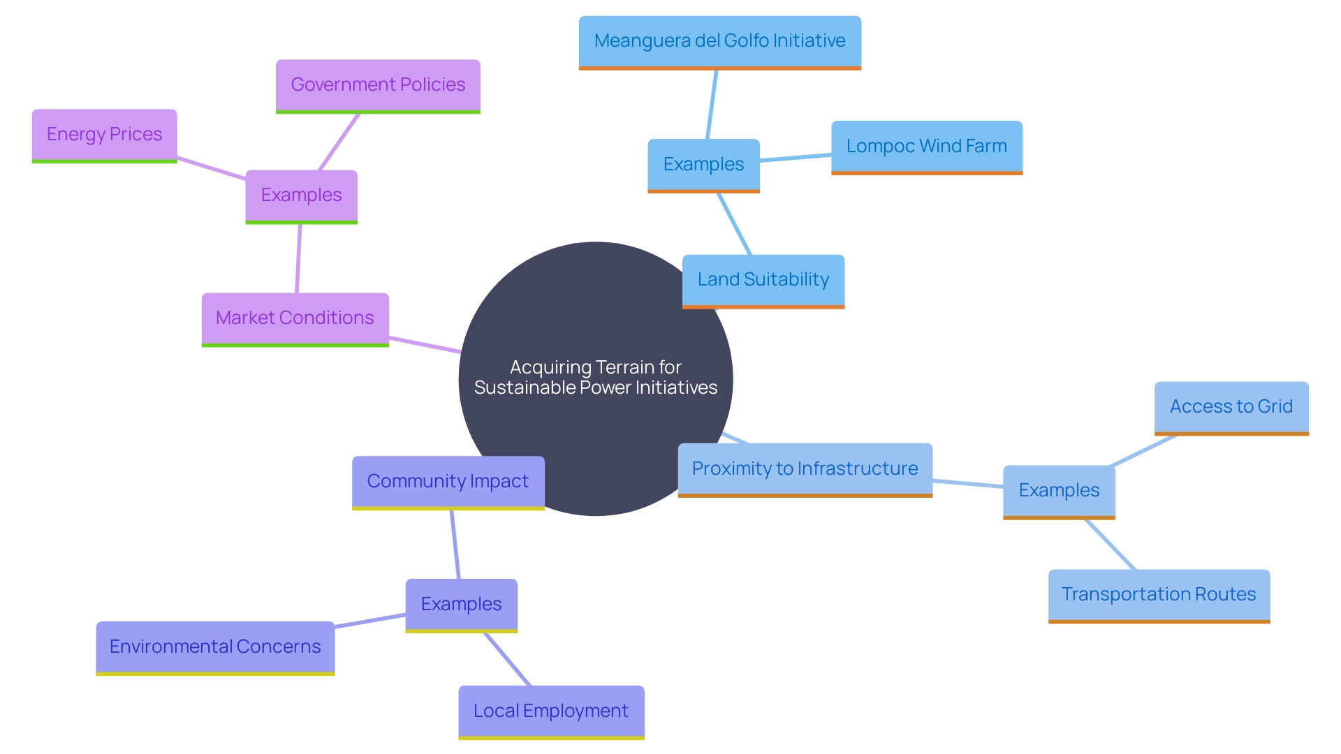 This mind map illustrates the key factors to consider when acquiring terrain for sustainable power initiatives, highlighting their interrelationships and importance.