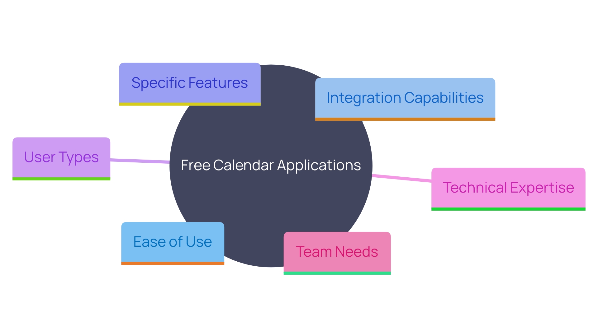 This mind map illustrates the key factors to consider when assessing free calendar applications, highlighting ease of use, integration capabilities, specific features, user types, technical expertise, and overall team needs.