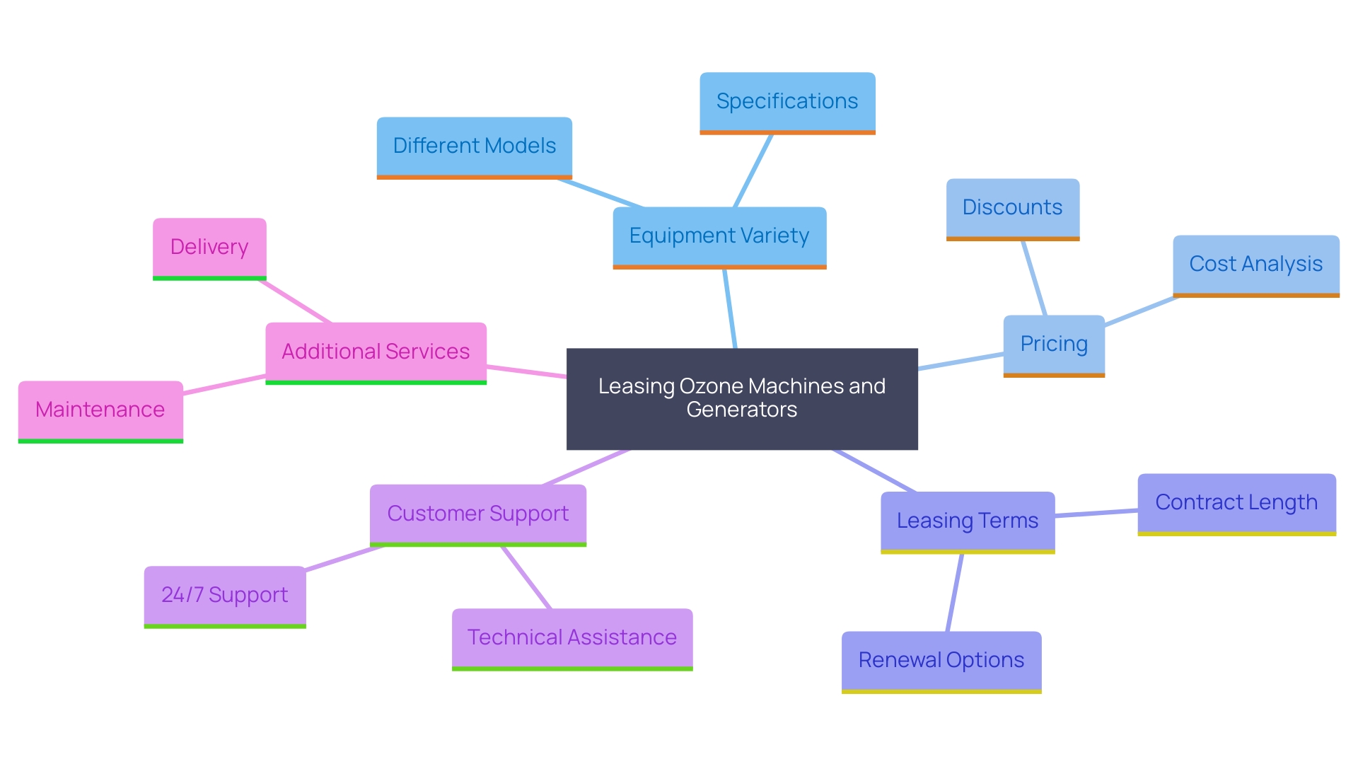 This mind map illustrates the key factors to consider when assessing leasing choices for ozone machines and generators, including equipment variety, pricing structures, leasing terms, customer support, and supplementary services.