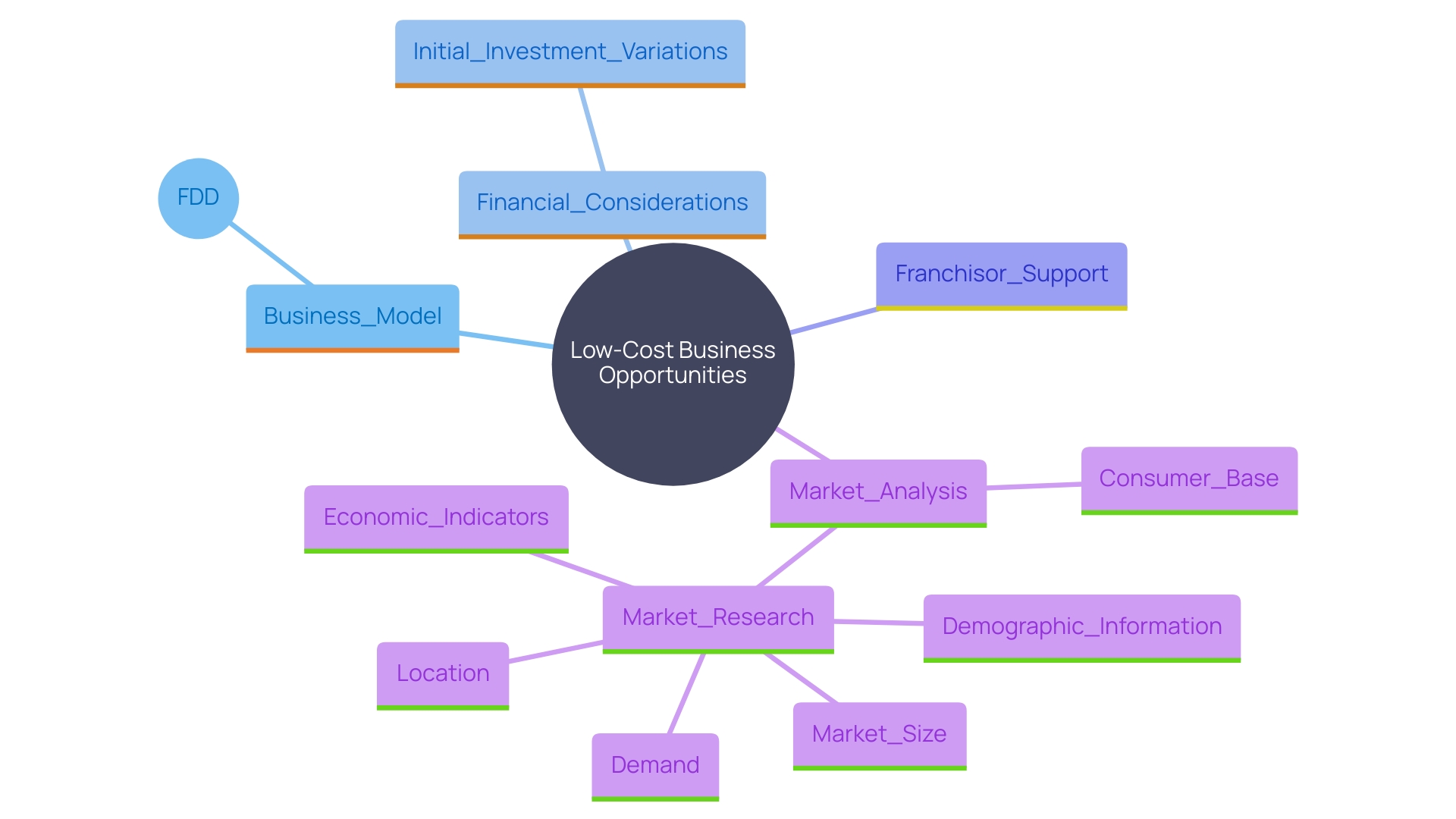 This mind map illustrates the key factors to consider when assessing low-cost business opportunities, including business model evaluation, financial considerations, franchisor support, and market analysis.