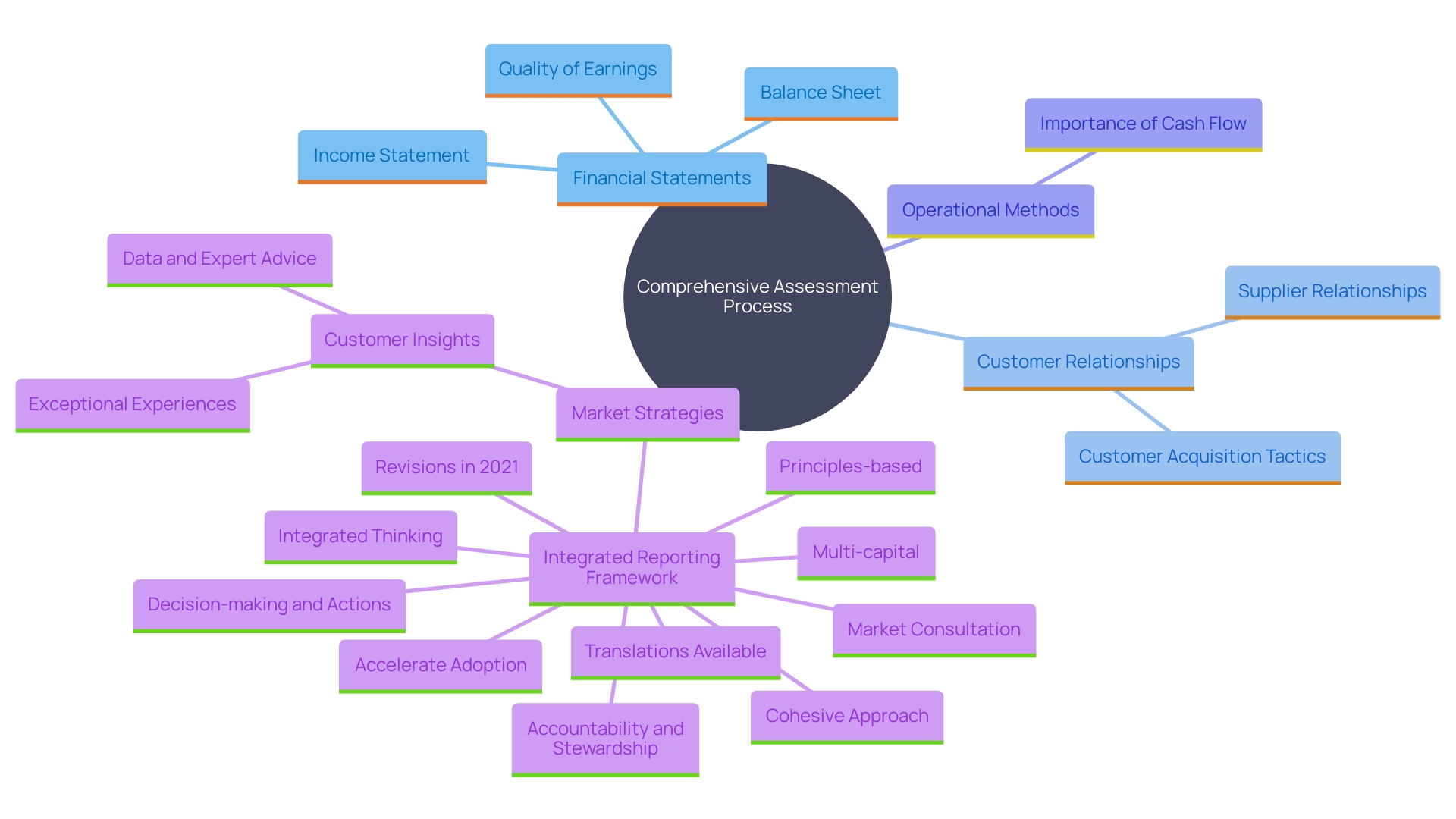 This mind map illustrates the key factors to consider when assessing potential enterprises for investment. It highlights the relationships between financial evaluations, customer interactions, and operational strategies.