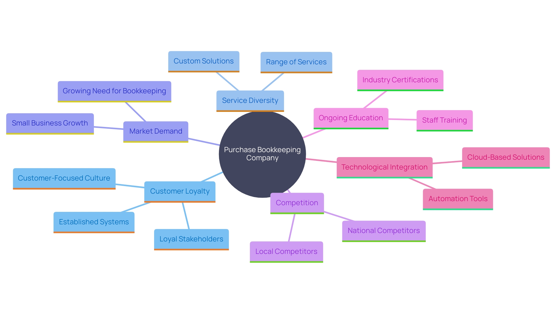 This mind map illustrates the key factors to consider when buying a bookkeeping company, including customer base, service offerings, market demand, competition analysis, and the importance of continuous learning and adaptation.