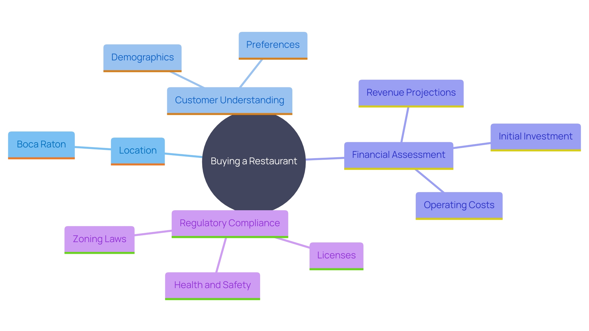 This mind map illustrates the key factors to consider when buying a restaurant in Boca Raton, highlighting the importance of location, customer understanding, financial evaluation, and regulatory compliance.