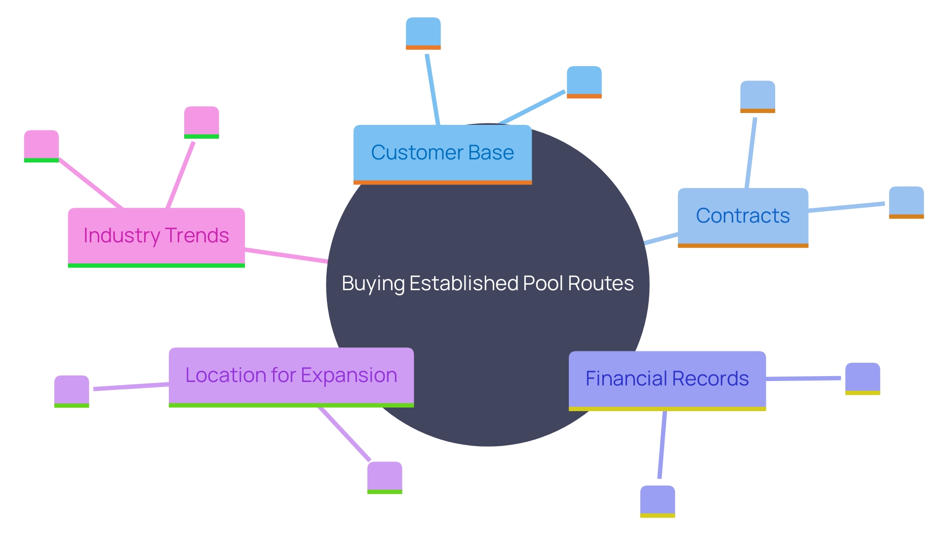 This mind map illustrates the key factors to consider when buying established pool routes, highlighting customer base, contracts, financial records, location, and industry trends.