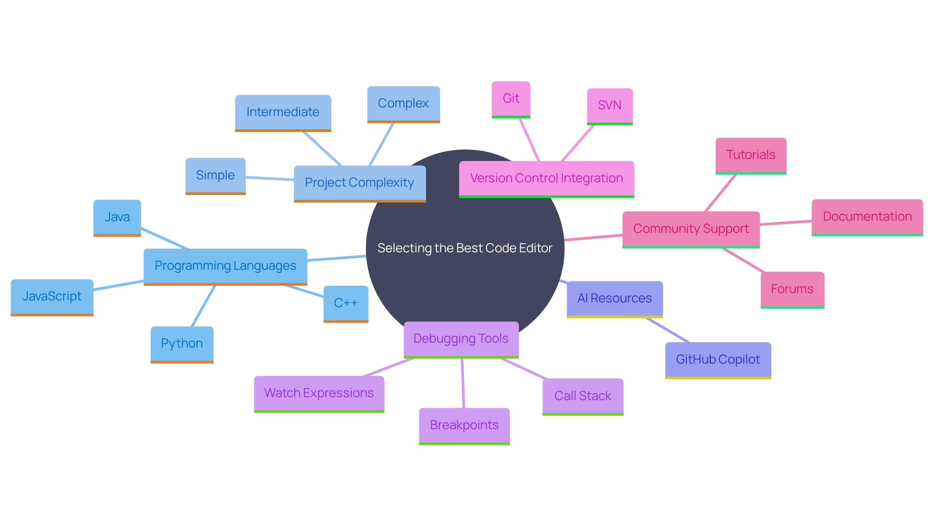 This mind map illustrates the key factors to consider when choosing a code editor, including programming languages, project complexity, AI resource usage, and community support.