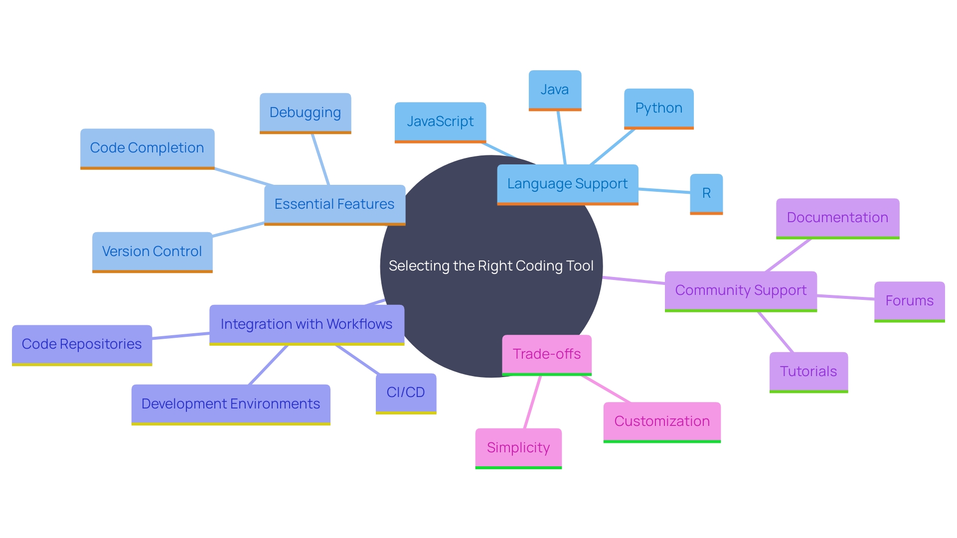 This mind map illustrates the key factors to consider when choosing a coding tool, including language support, required features, integration with workflow, and the balance between simplicity and customization.