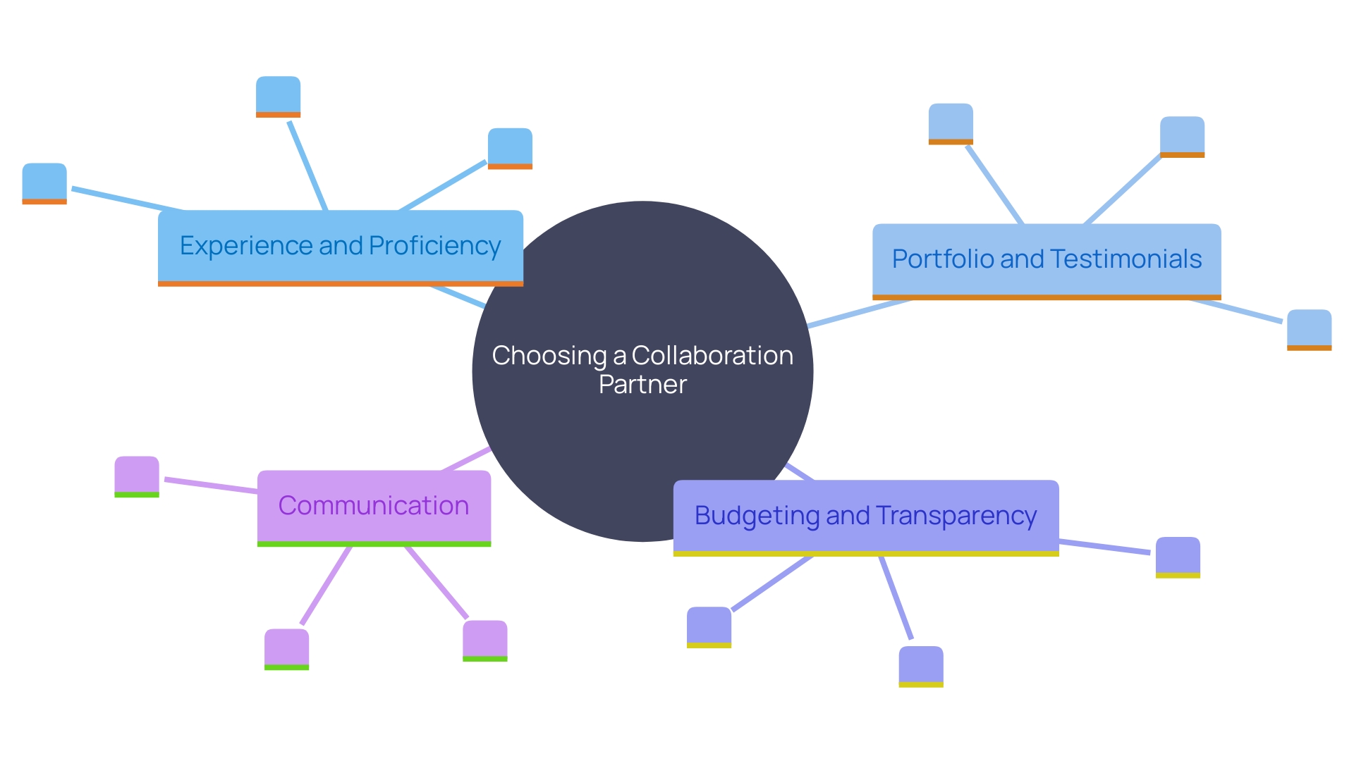 This mind map illustrates the key factors to consider when choosing a collaboration partner for online application development, including experience, portfolio review, budgeting, and communication.