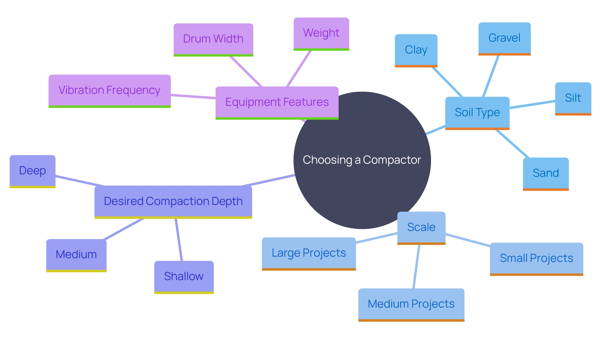 This mind map illustrates the key factors to consider when choosing a compactor for specific tasks, including soil type, scale, compaction depth, and equipment features.