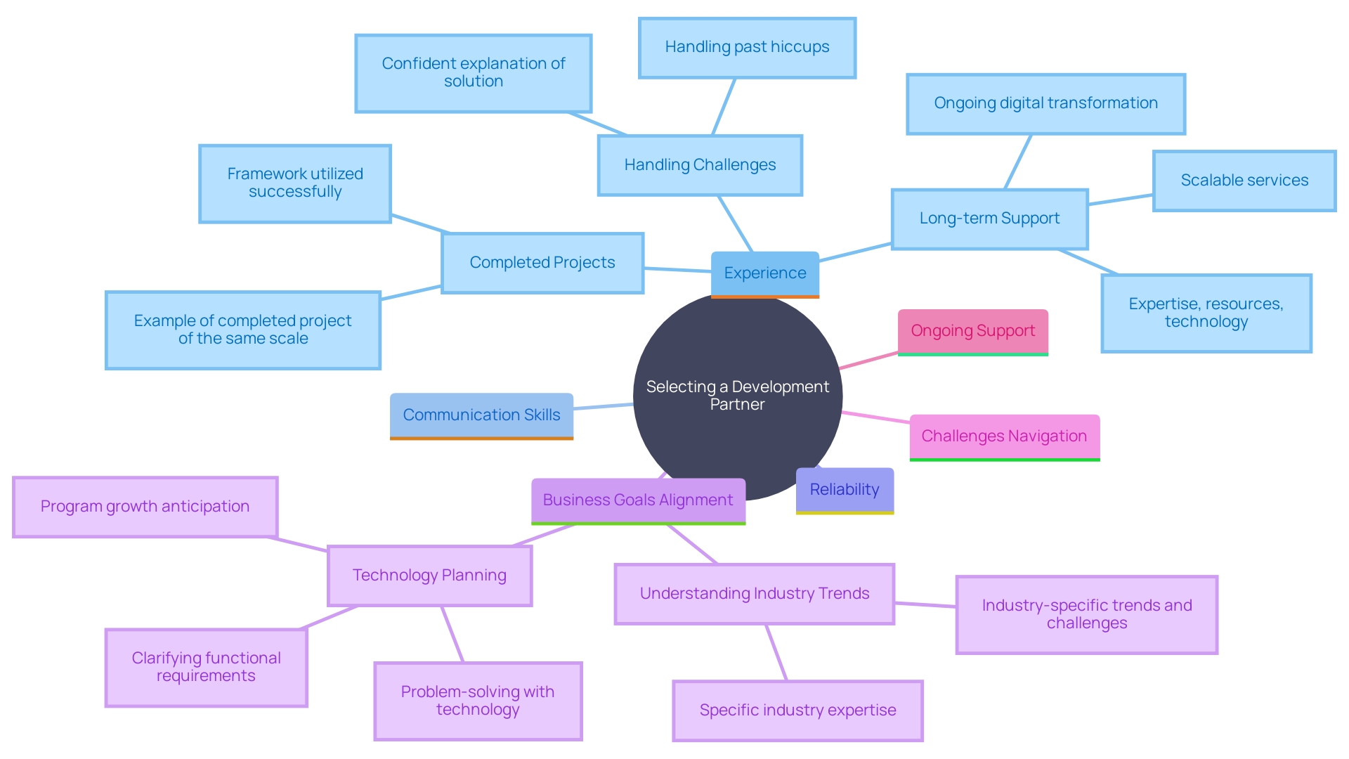 This mind map illustrates the key factors to consider when choosing a development partner for your project, including experience, reliability, communication, and alignment with business goals.