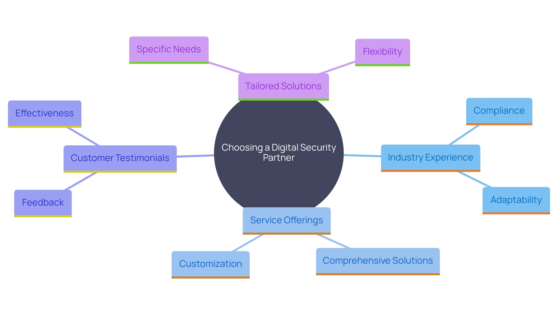 This mind map illustrates the key factors to consider when choosing a digital security partner in Dubai, highlighting industry experience, service offerings, customer testimonials, and tailored solutions.