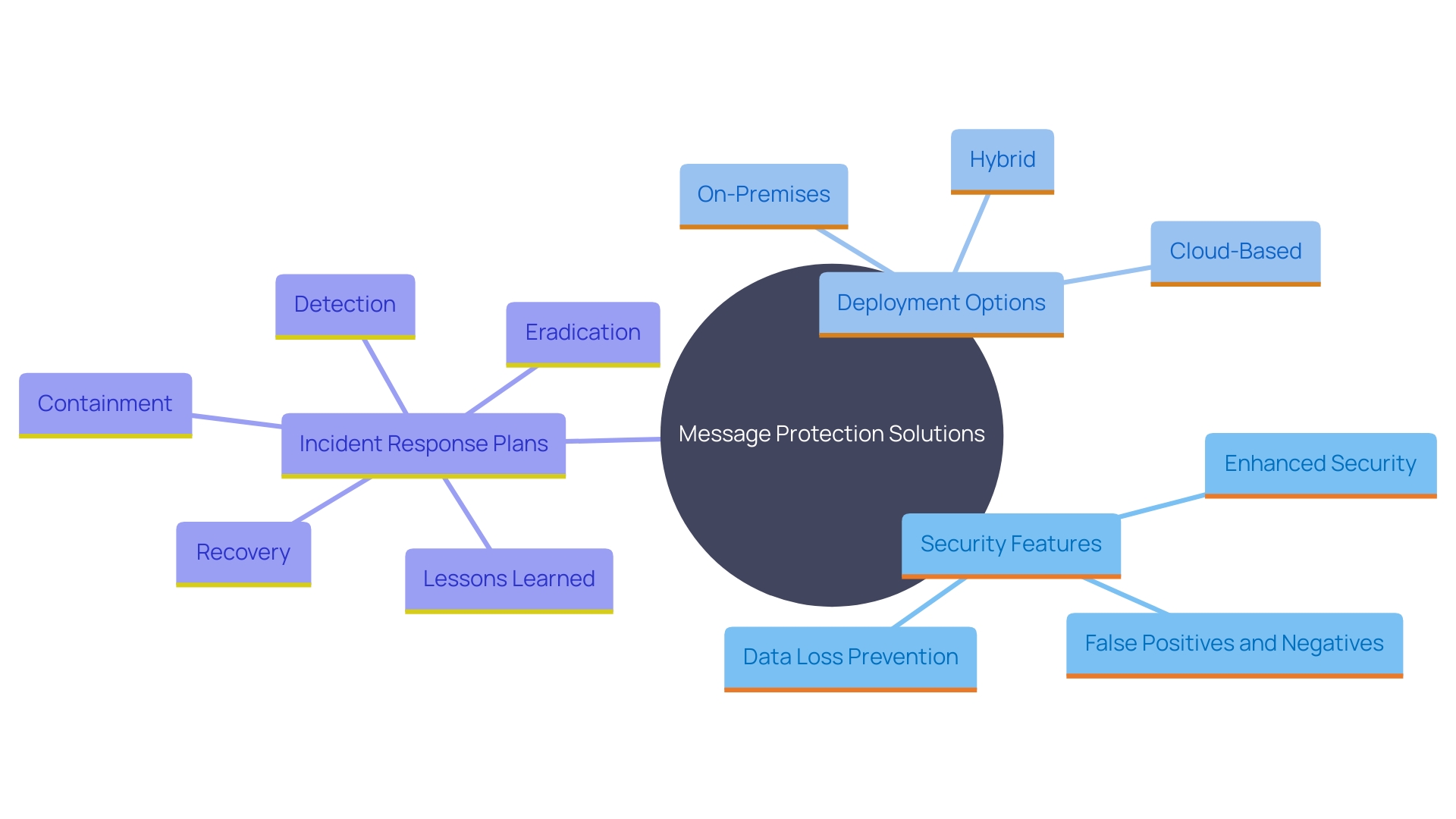 This mind map illustrates the key factors to consider when choosing a message protection solution, highlighting the relationships between various essential features and considerations.