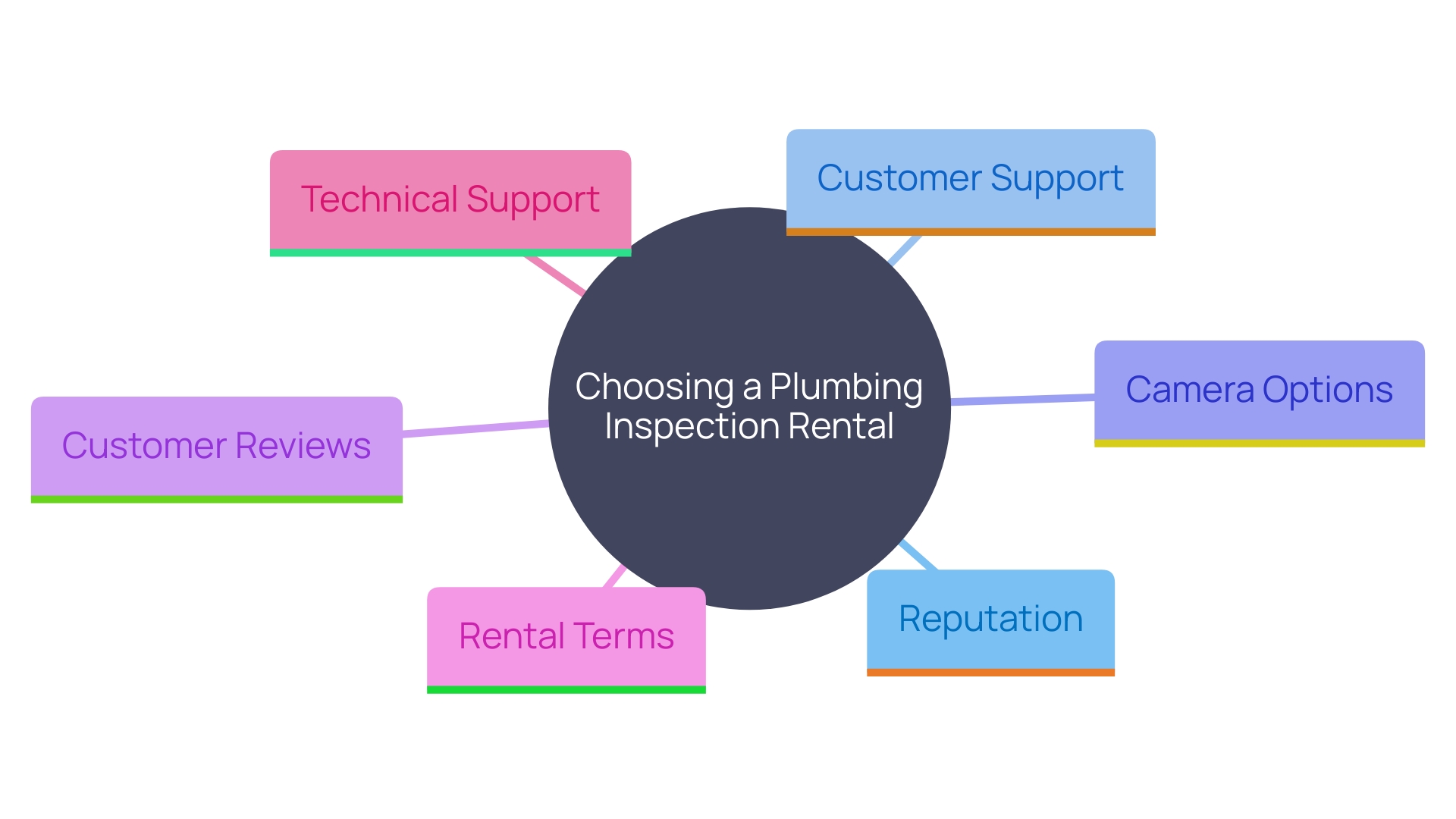 This mind map illustrates the key factors to consider when choosing a plumbing inspection rental service, including provider reputation, customer support, camera options, customer reviews, rental terms, and technical support.