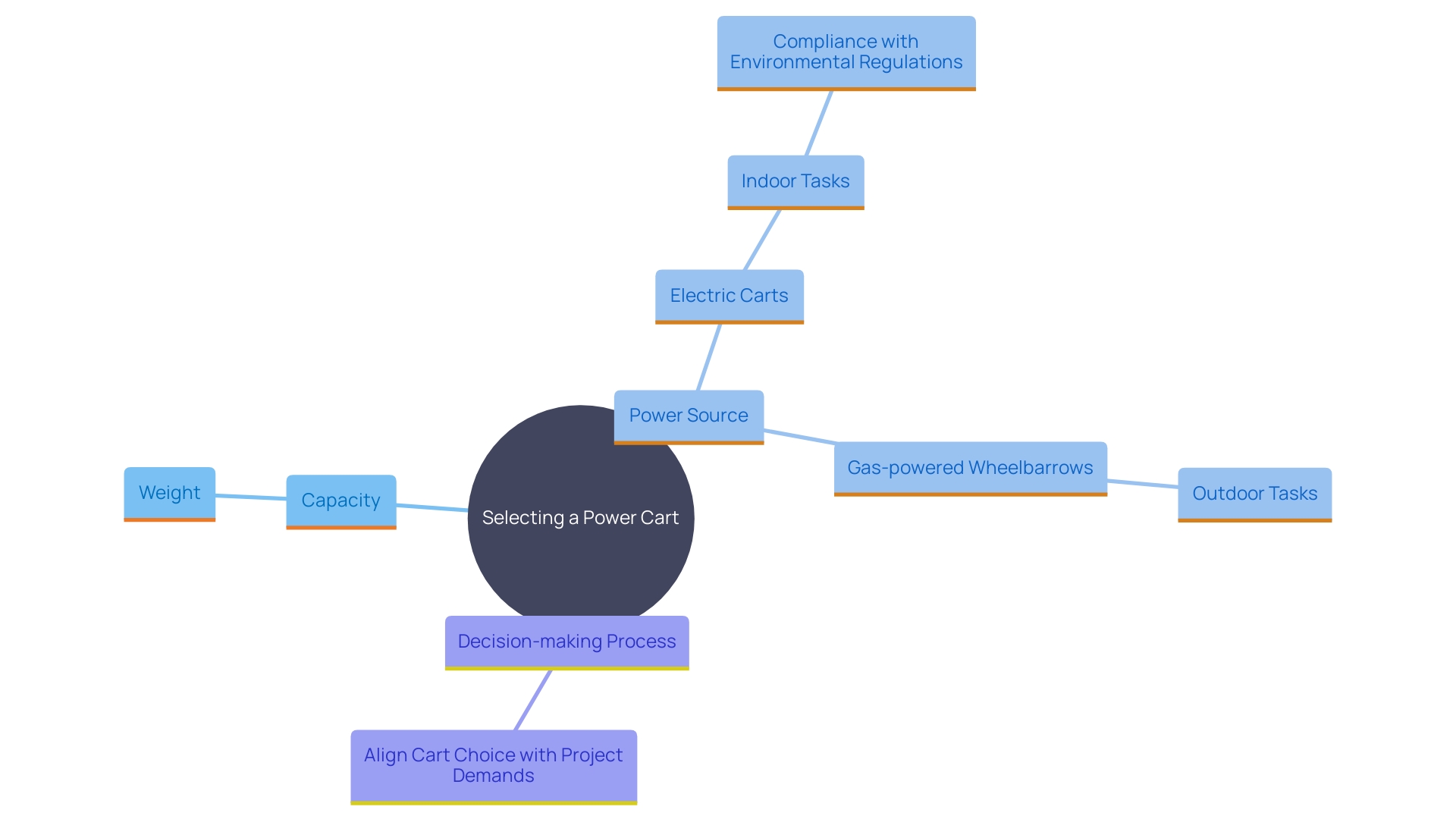 This mind map illustrates the key factors to consider when choosing a power cart for construction sites, highlighting the differences between electric and gas-powered options.