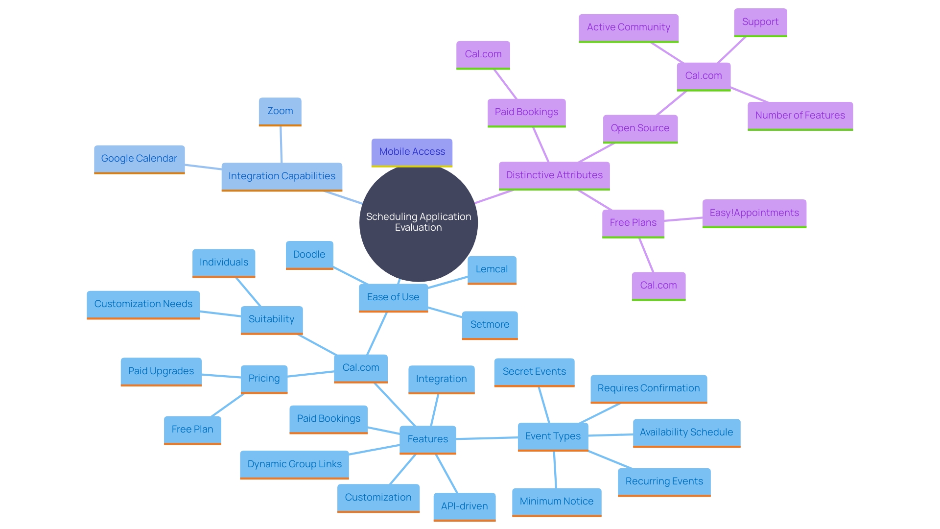 This mind map illustrates the key factors to consider when choosing a scheduling application, highlighting various options and their unique features.