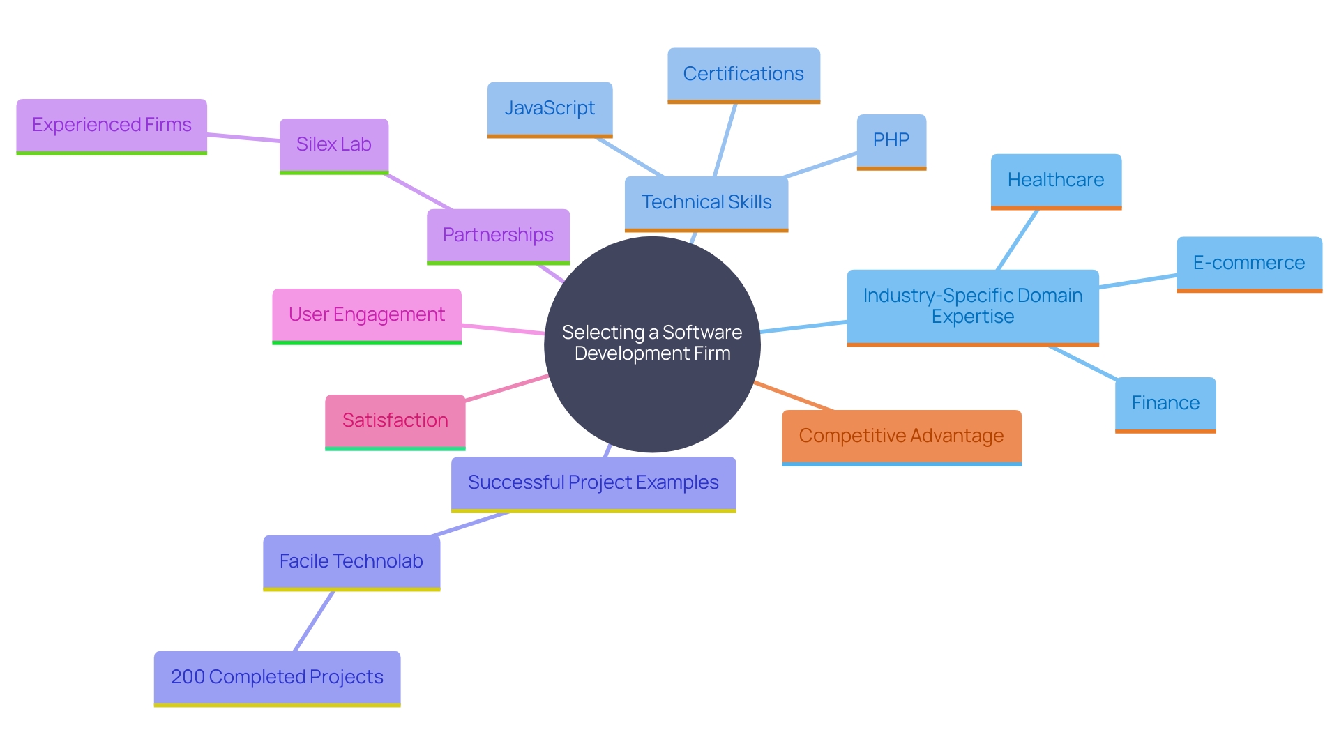 This mind map illustrates the key factors to consider when choosing a software development firm, emphasizing the importance of industry-specific expertise, technical proficiency, and successful project collaboration.