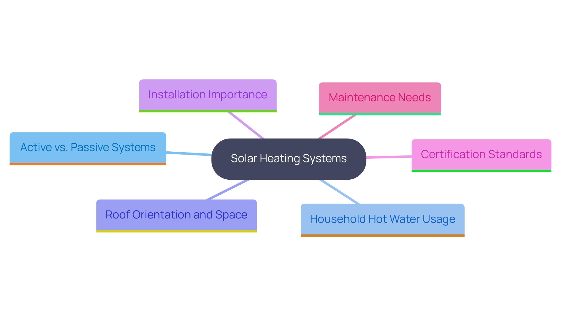 This mind map illustrates the key factors to consider when choosing a solar heating system for your home, highlighting the distinctions between active and passive setups, installation considerations, and maintenance requirements.