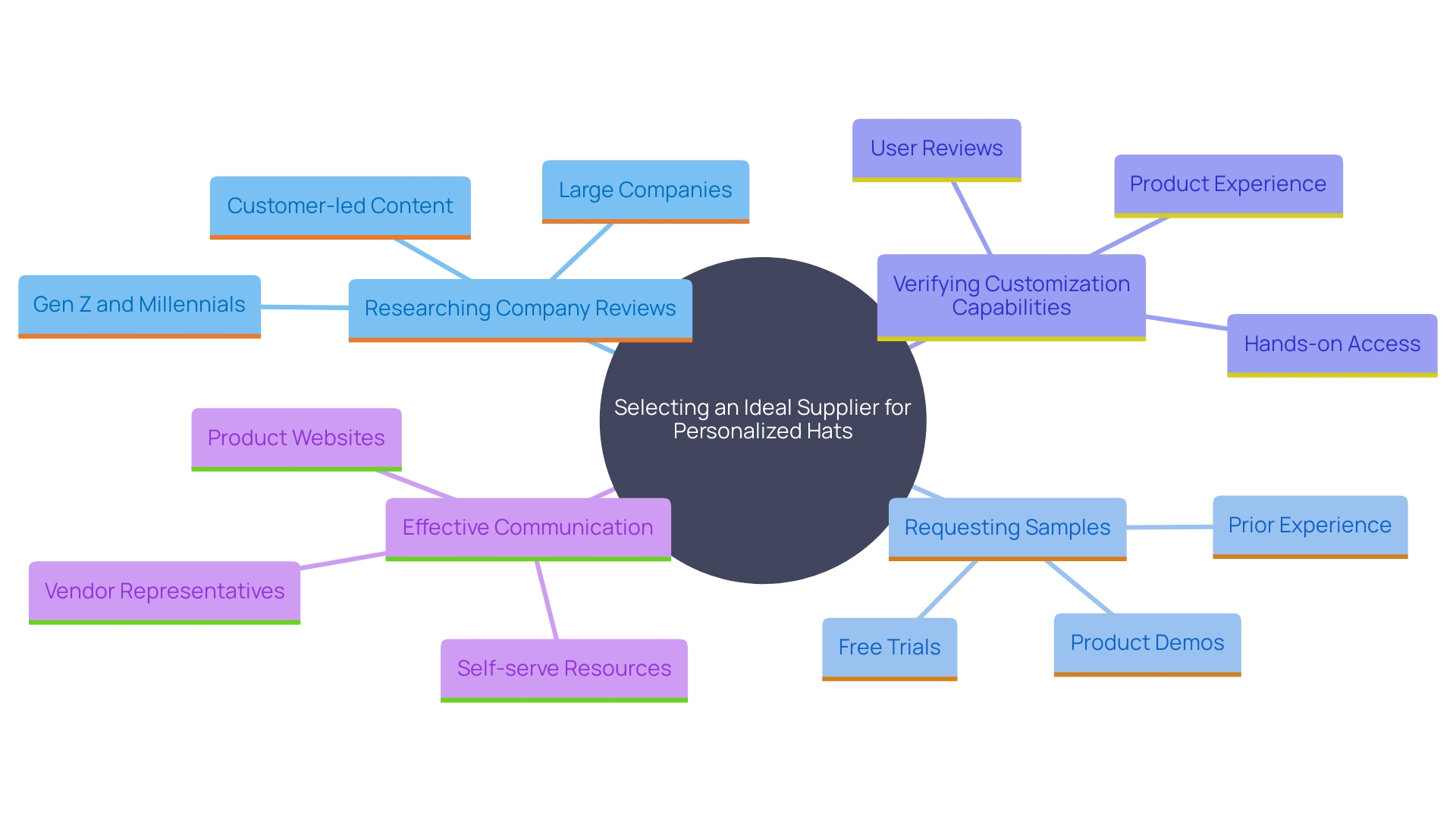 This mind map illustrates the key factors to consider when choosing a supplier for personalized hats, highlighting the importance of quality, communication, and customization.