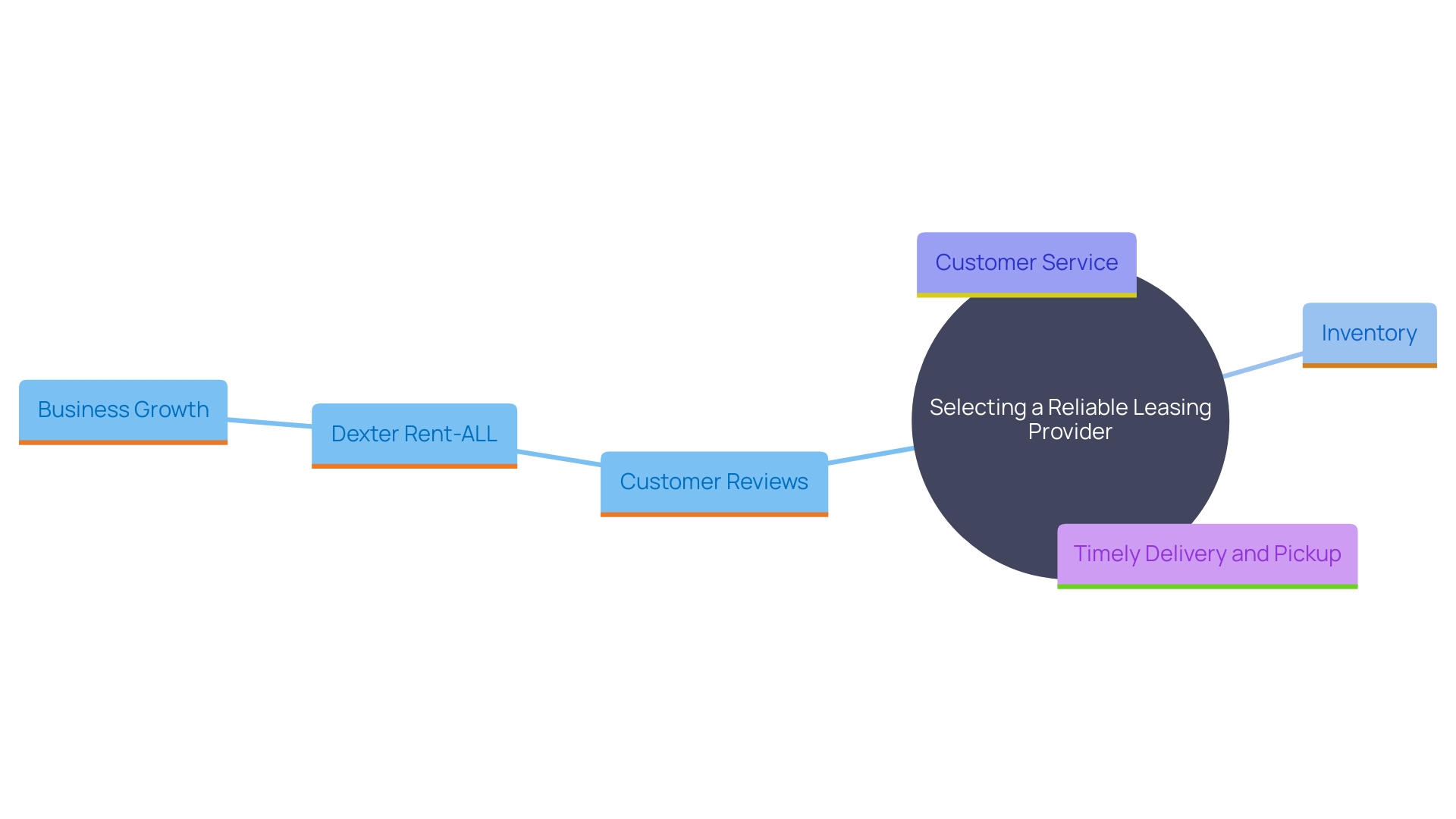 This mind map illustrates the key factors to consider when choosing a trustworthy leasing provider, highlighting the essential elements that contribute to a positive rental experience.