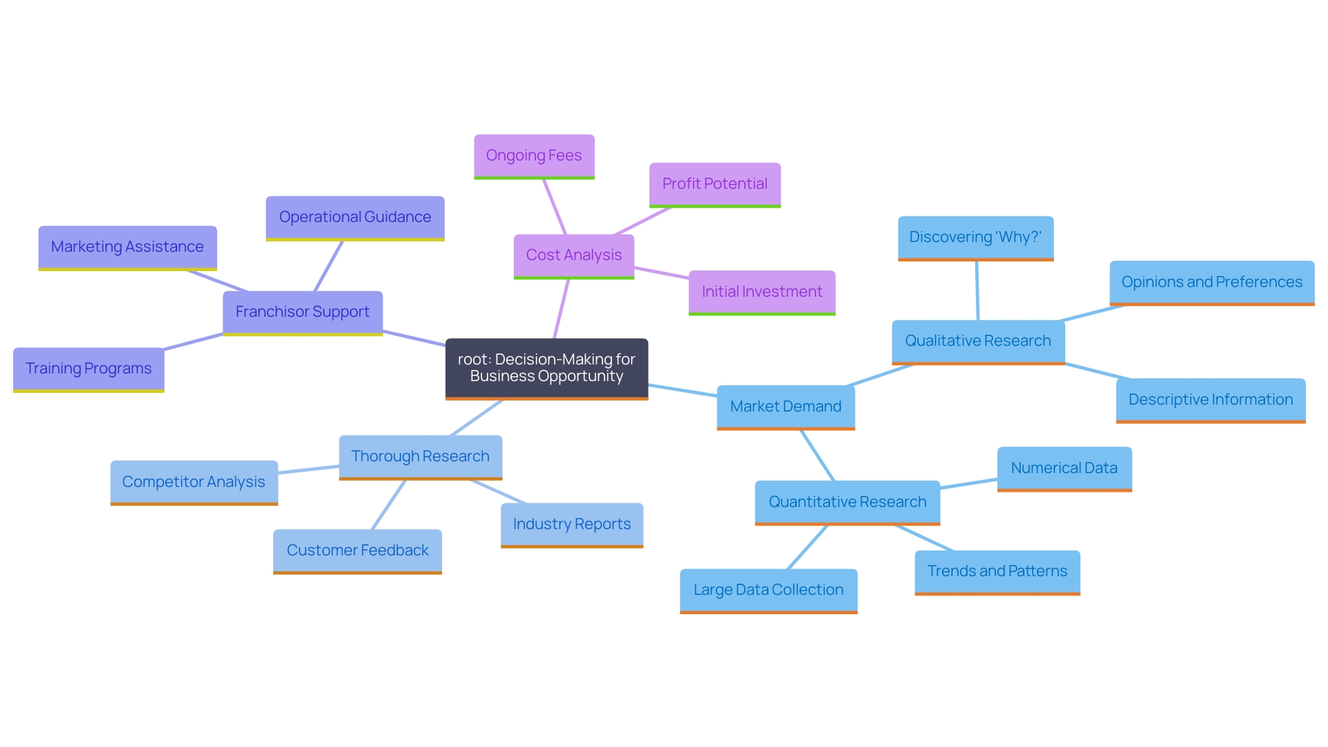 This mind map illustrates the key factors to consider when choosing an affordable business opportunity, including market demand, research, franchisor support, and cost analysis.