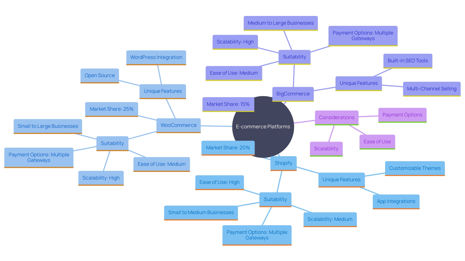 This mind map illustrates the key factors to consider when choosing an e-commerce platform, highlighting the unique features of Shopify, WooCommerce, and BigCommerce, along with market share and user preferences.