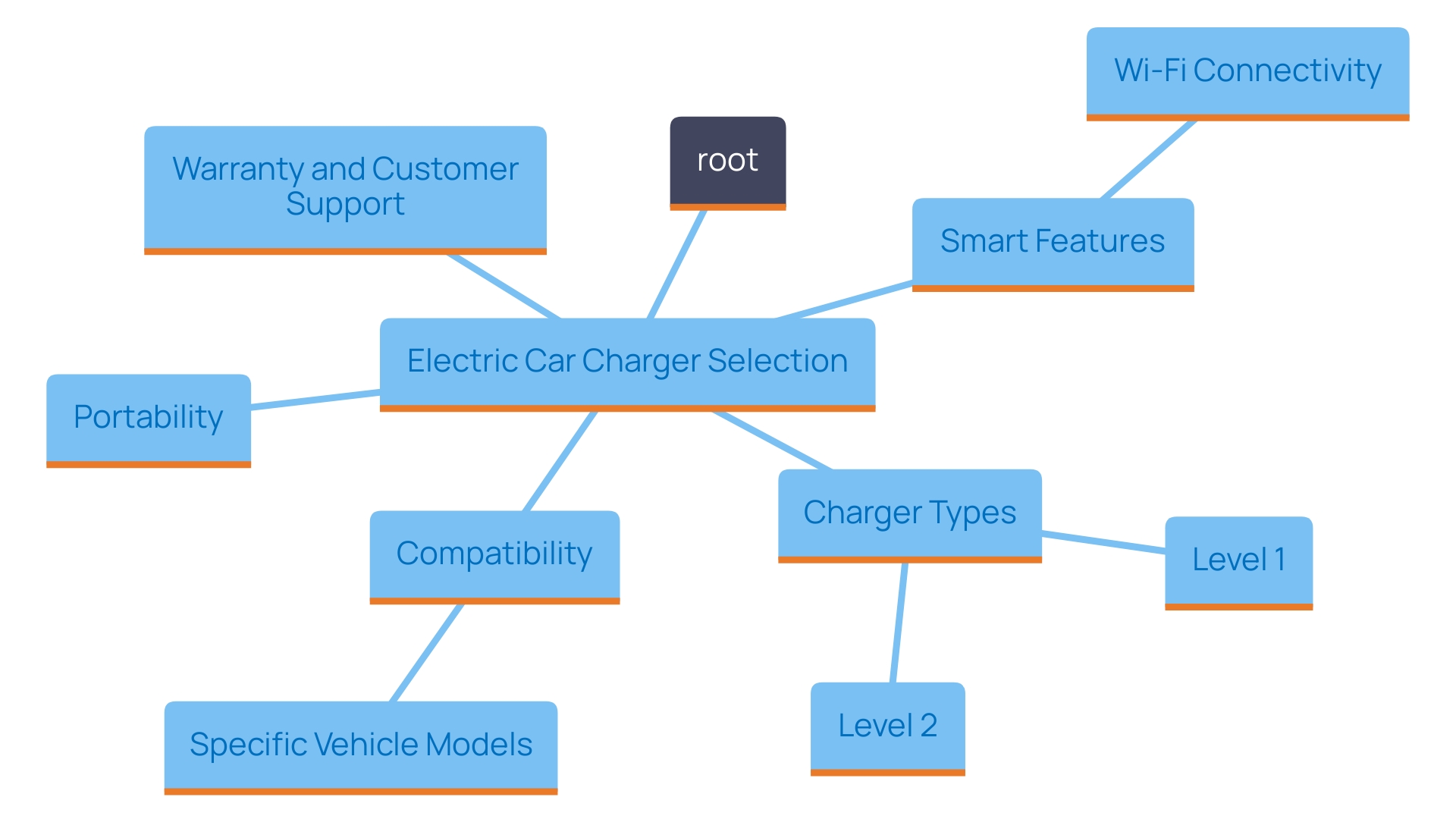 This mind map illustrates the key factors to consider when choosing an electric car charger, showcasing the relationships between charger types, features, compatibility, portability, and support options.