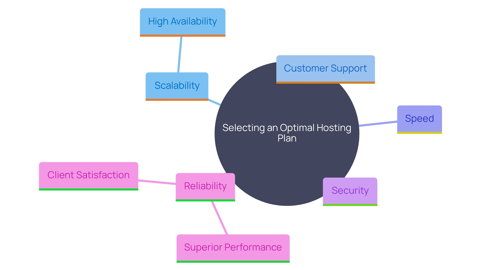 This mind map illustrates the key factors to consider when choosing an optimal hosting plan, highlighting their interconnections and importance for performance and client satisfaction.